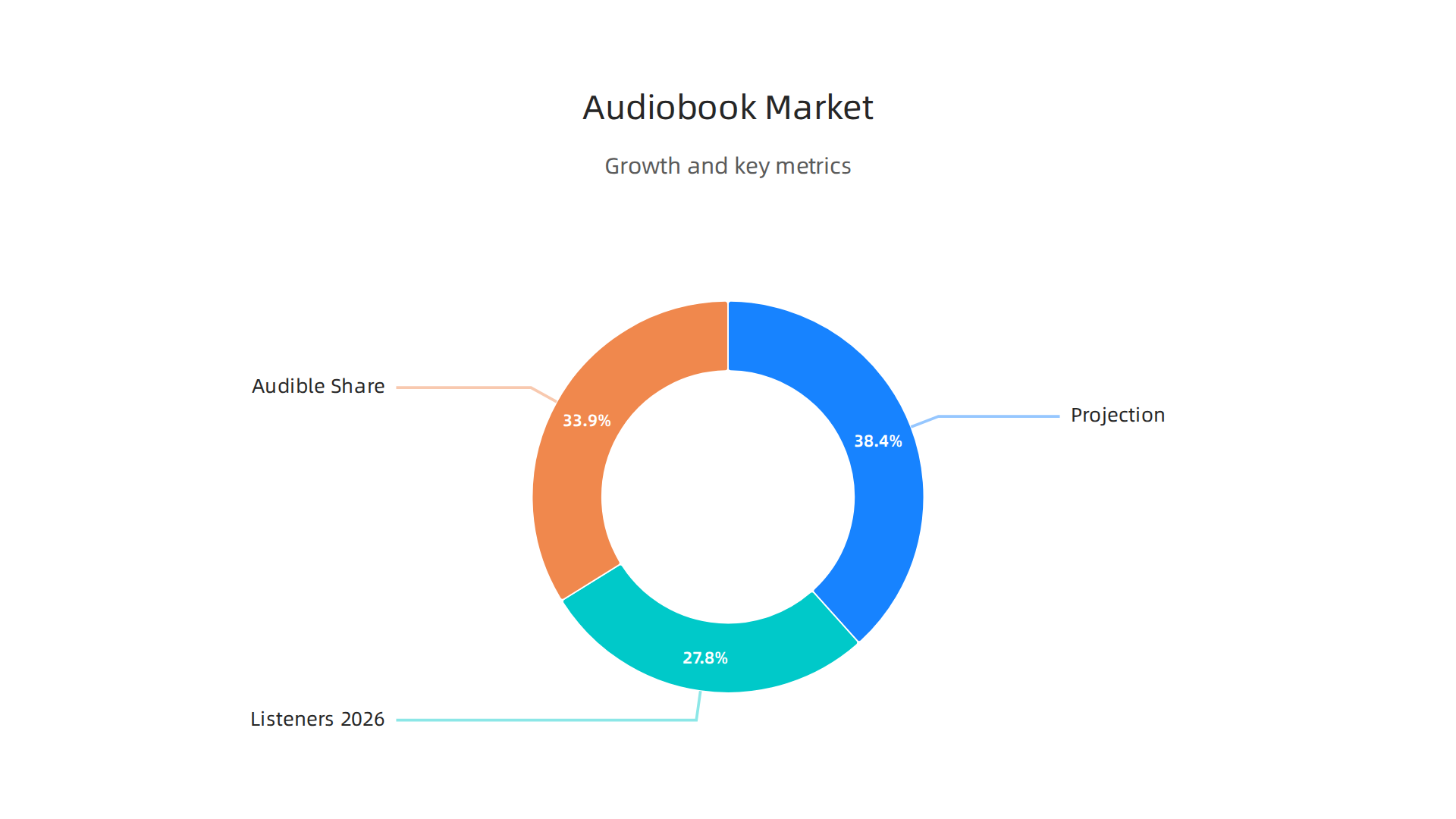The global audiobook market is experiencing rapid growth, projected to reach billions in the coming years.