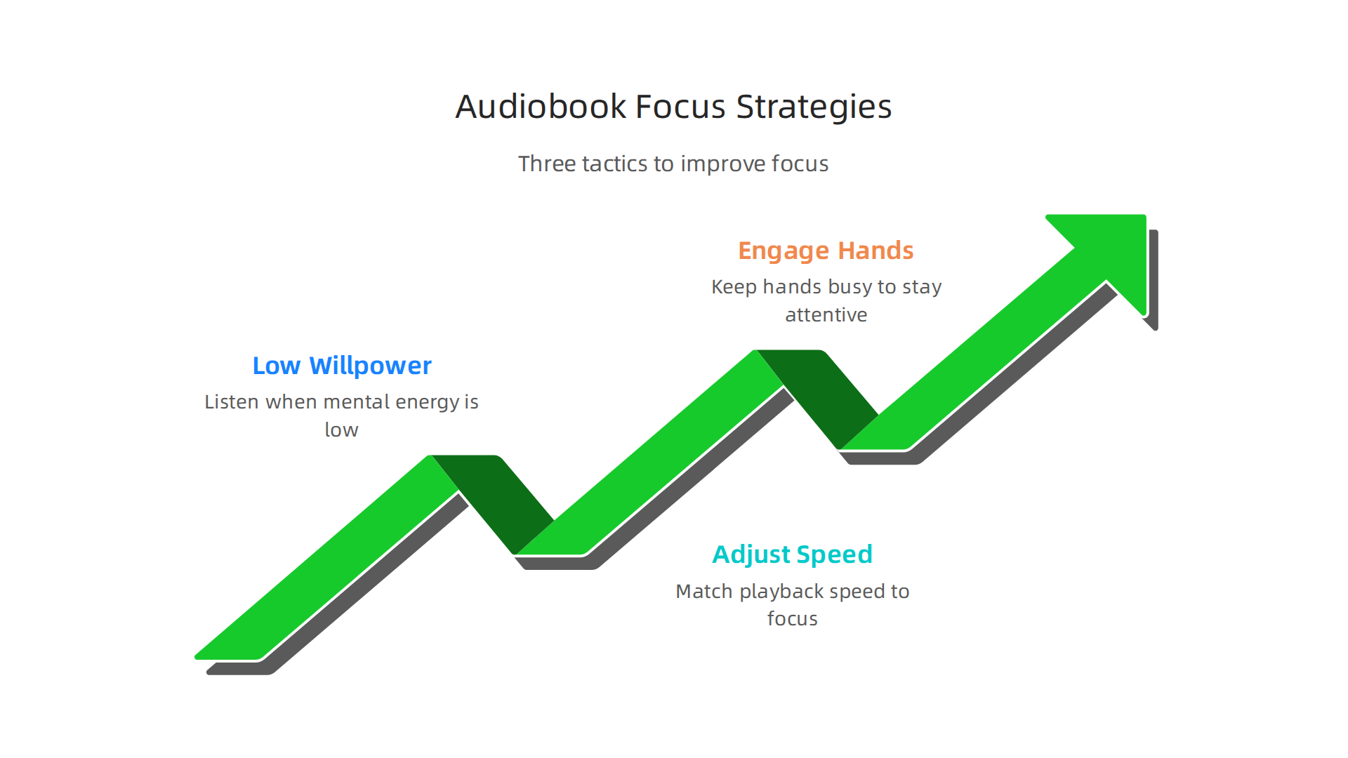 Implement specific strategies like utilizing low-willpower hours, adjusting playback speed, and engaging hands to improve audiobook focus.