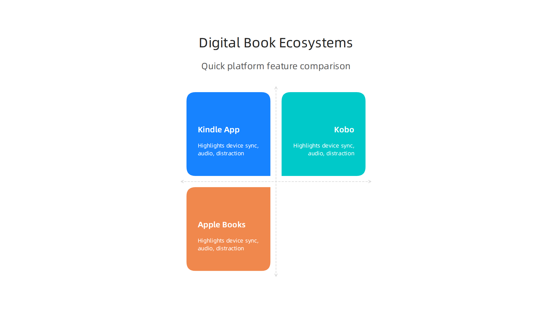 An infographic presenting a comparison table of Kindle App, Kobo, and Apple Books, highlighting key features like device sync, audio integration, and distraction levels.