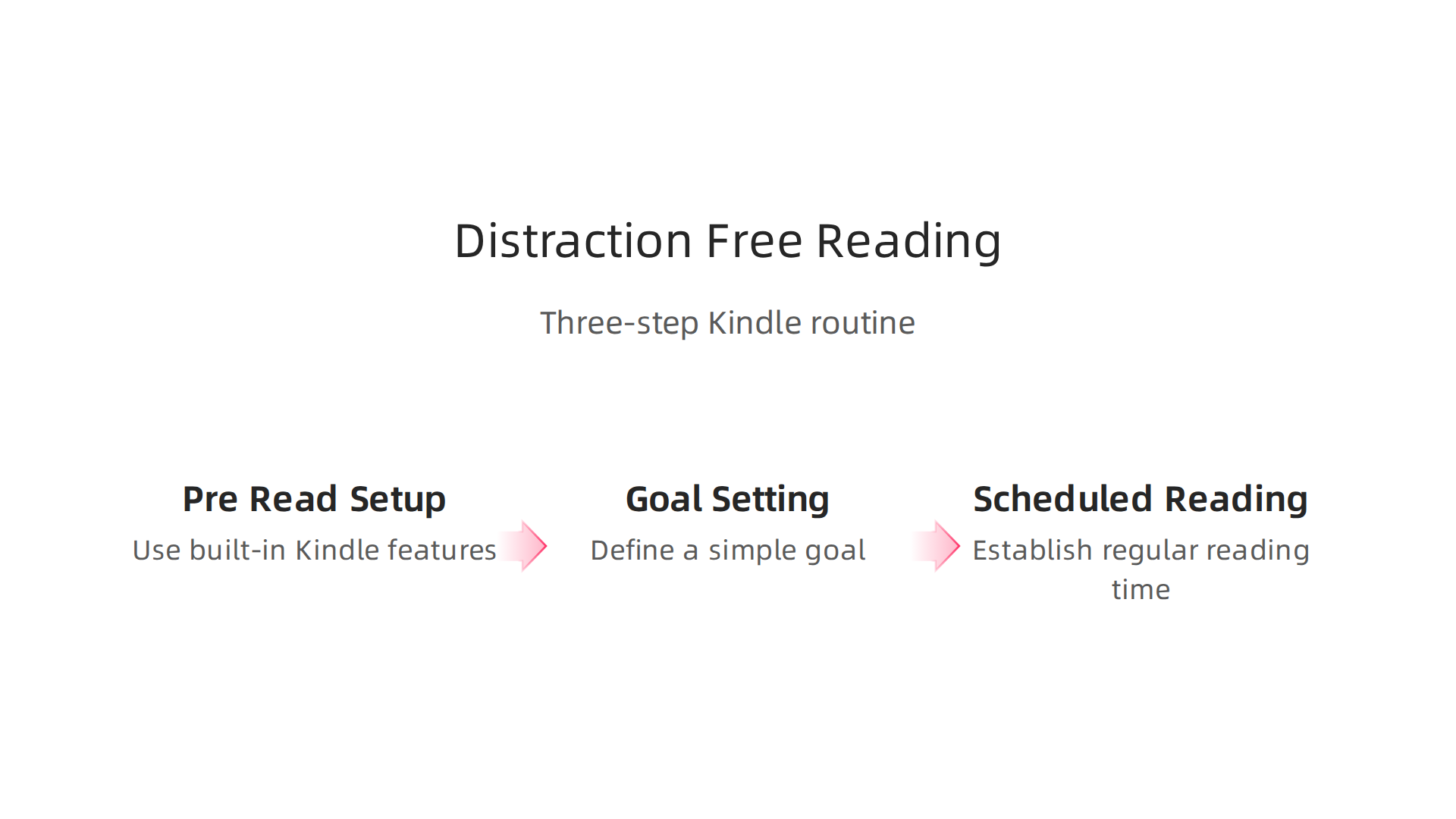 An infographic outlining a simple, three-step routine for building a distraction-free reading habit using the Kindle app, including pre-reading setup, goal setting, and scheduled reading.