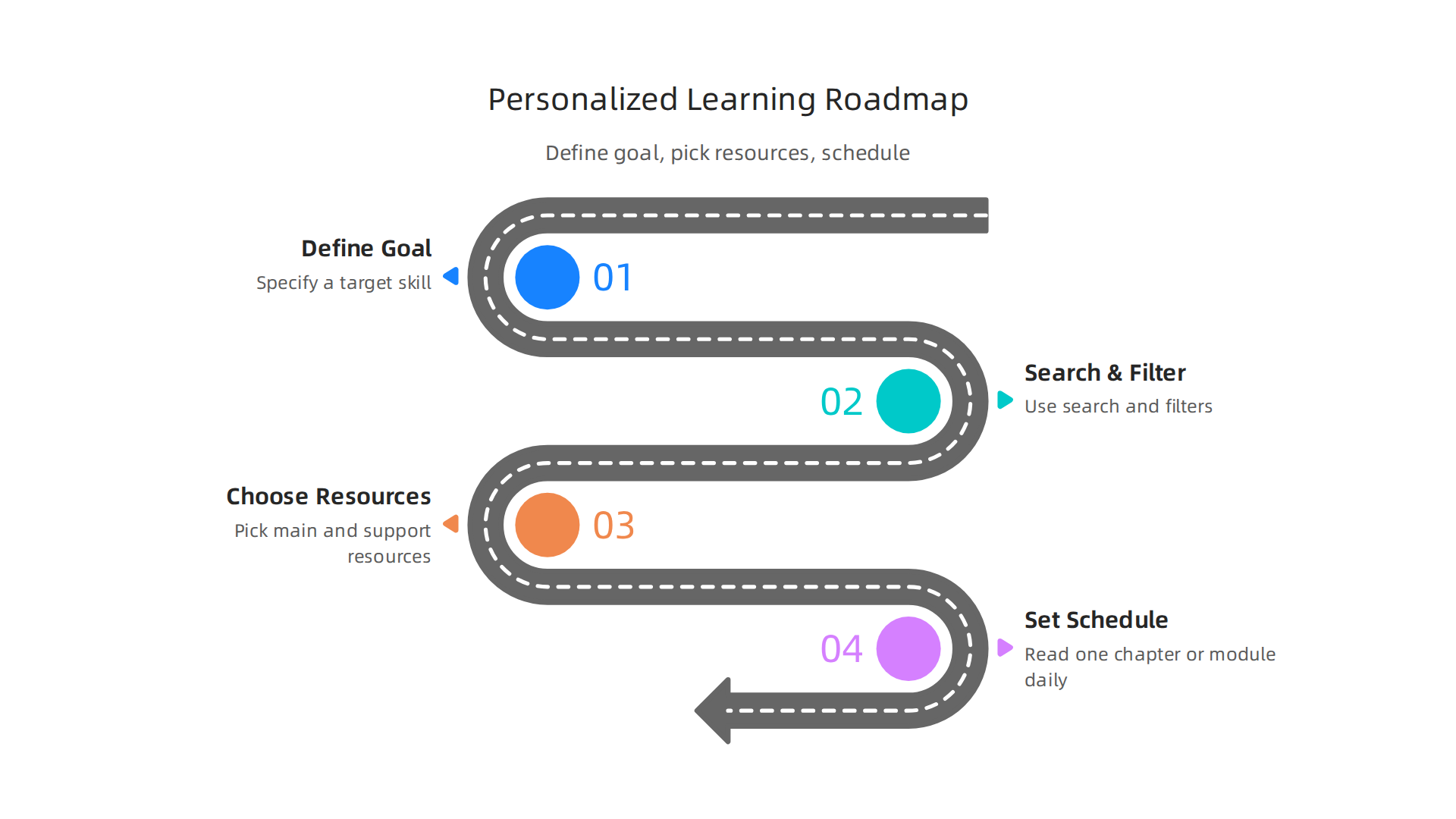 A visual guide outlining the steps to build a personalized learning roadmap on Safari Books Online: define a specific skill goal, use search/filters, pick main/support resources, and set a consistent schedule.