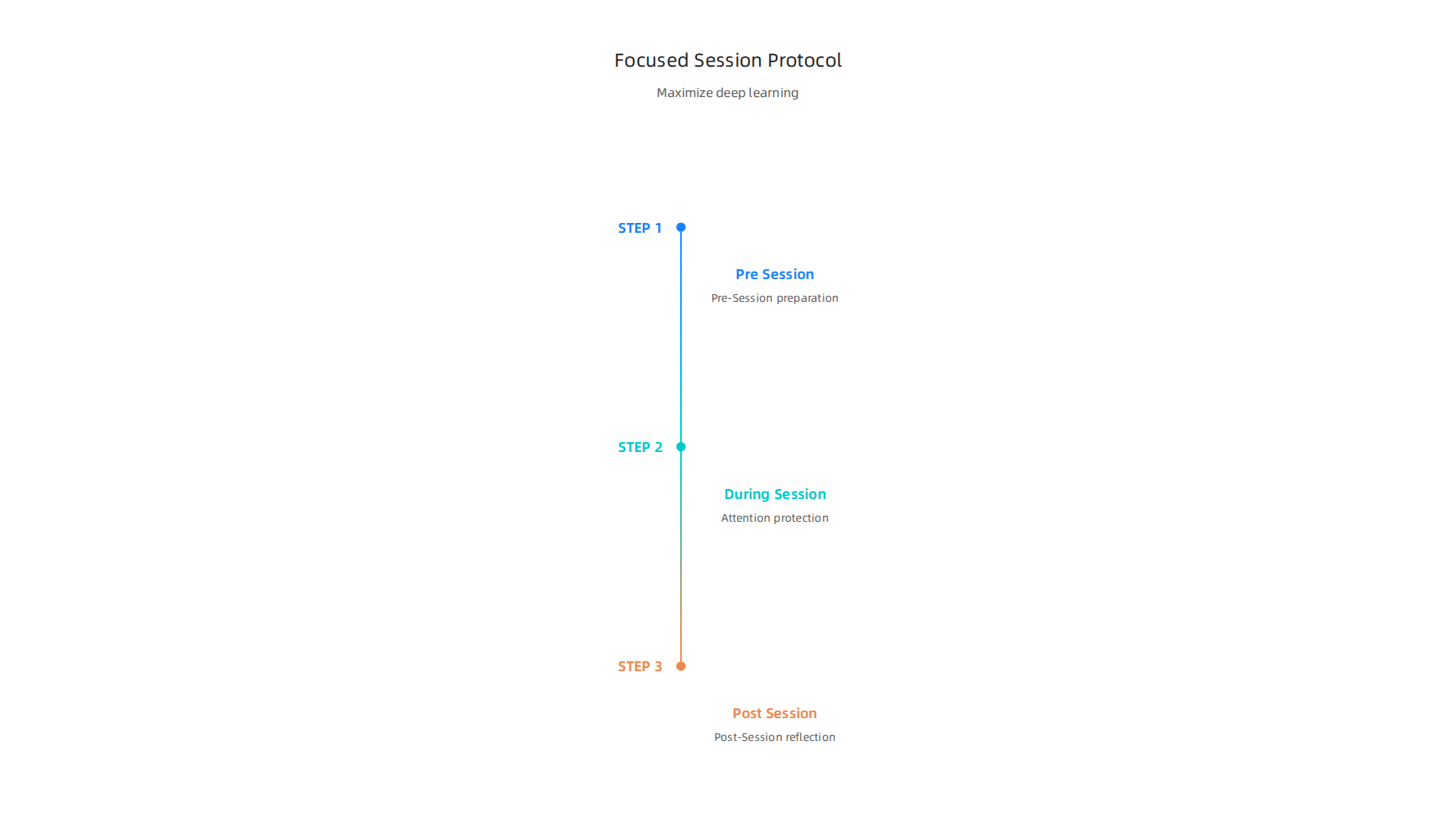This infographic outlines a three-part focused session protocol: Pre-Session preparation, During-Session attention protection, and Post-Session reflection, designed to maximize deep learning.