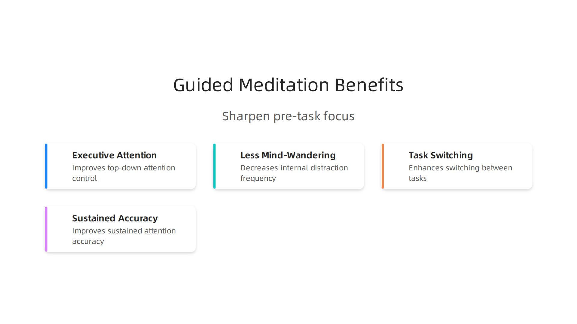 An infographic illustrating key benefits of guided meditation for focus: improved executive attention, reduced mind-wandering, better task-switching, and enhanced sustained attention accuracy.