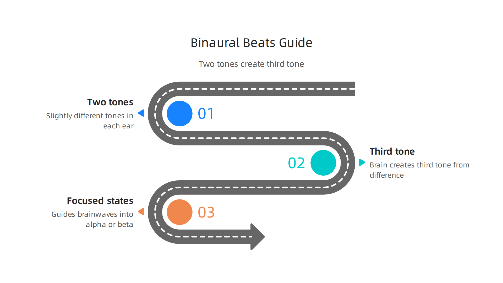 An infographic explaining binaural beats: two different tones played in each ear, leading the brain to create a third tone that guides brainwaves into focused states like alpha or beta.