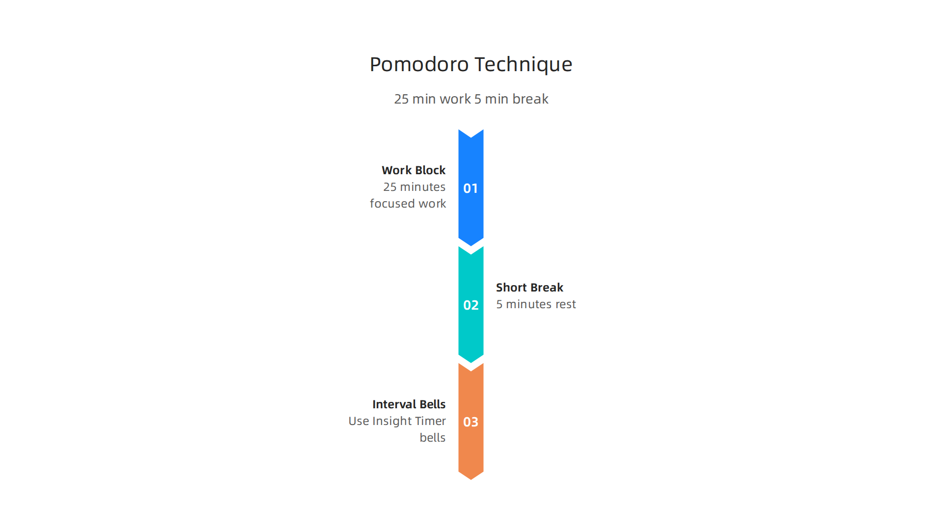 An infographic detailing the Pomodoro Technique: 25 minutes of focused work followed by a 5-minute break, demonstrating how Insight Timer's interval bells can be used.