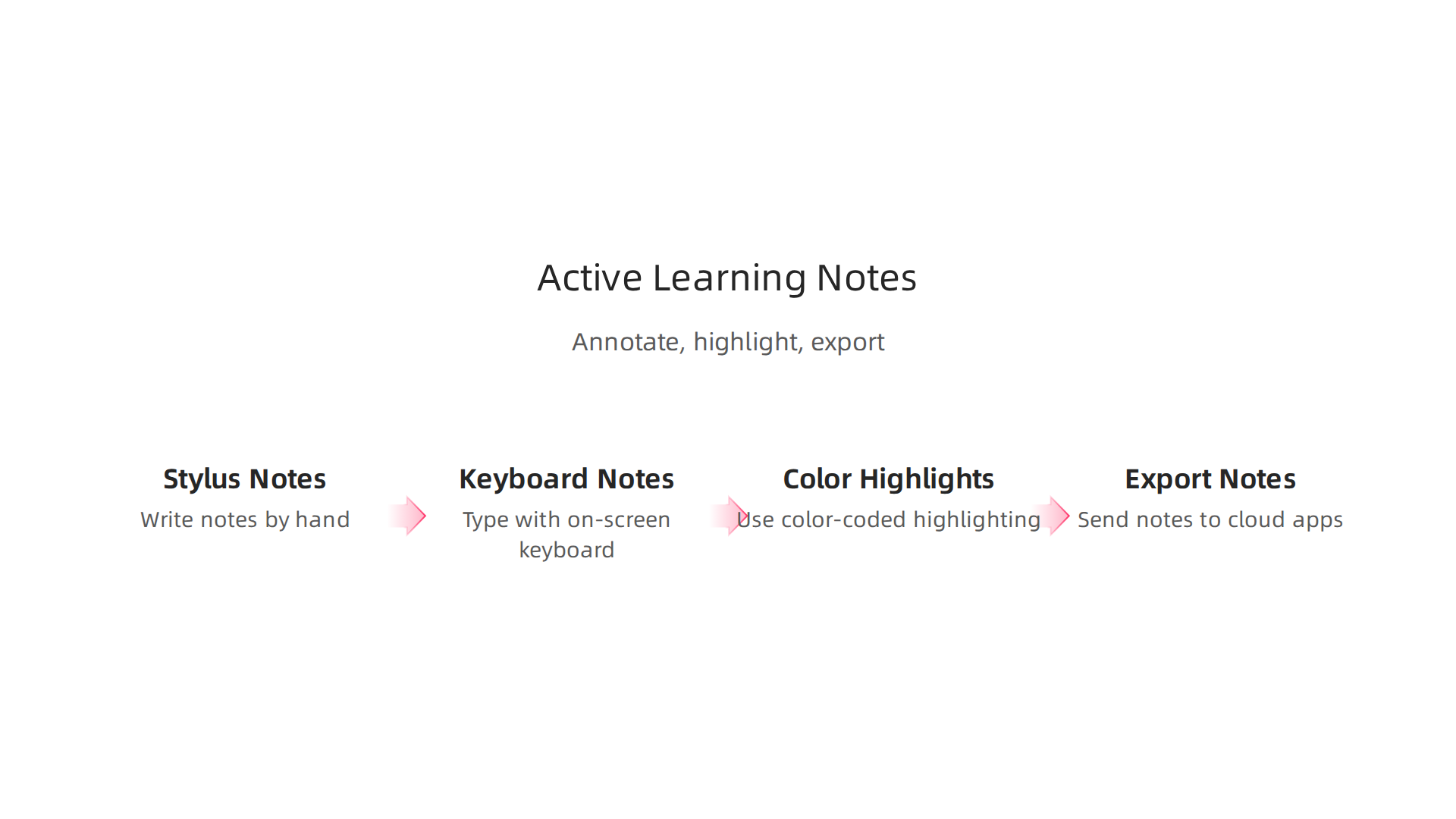 This infographic visualizes how e-reader annotation tools facilitate active learning, from note-taking to exporting study materials.