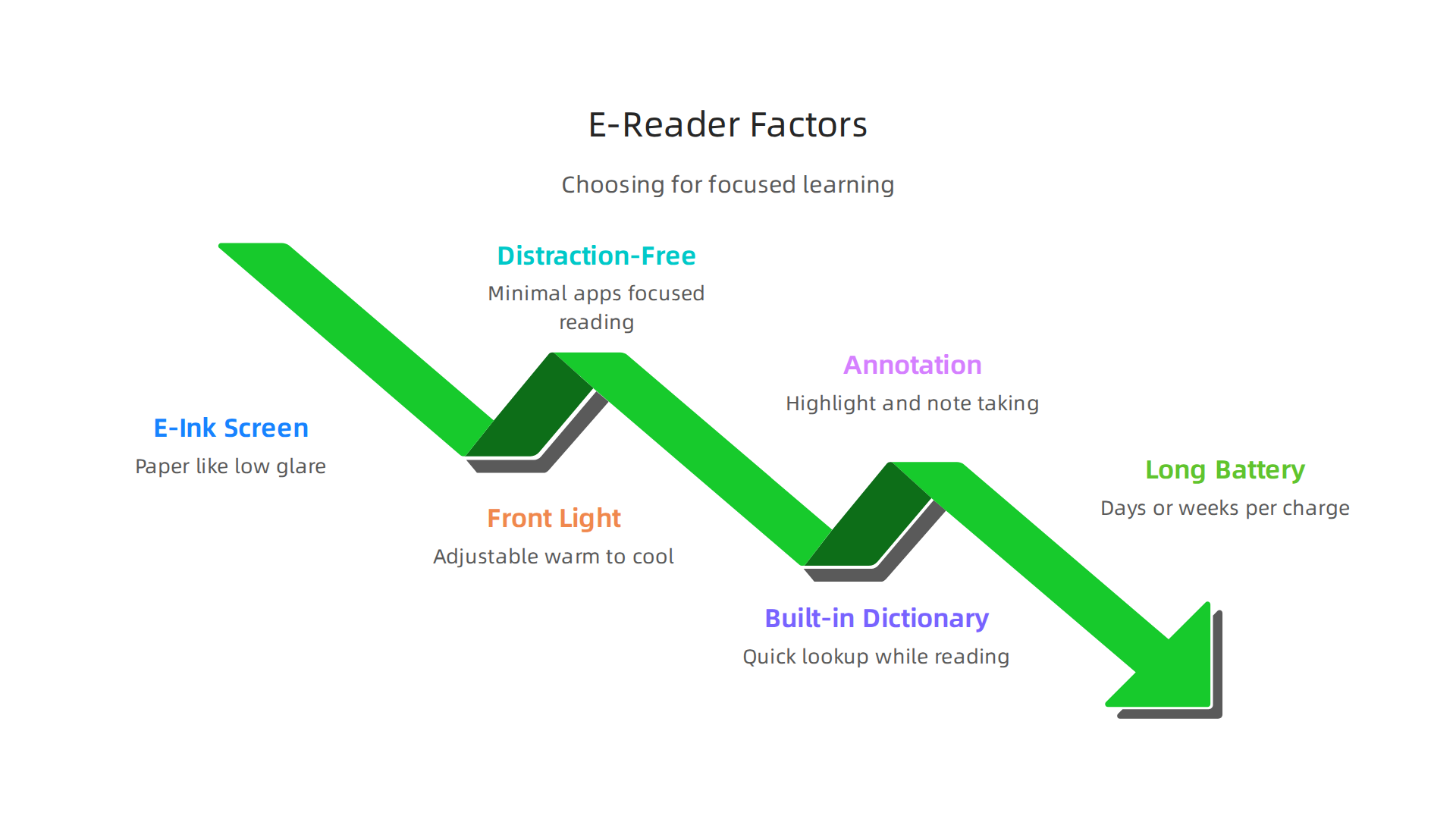 A comprehensive infographic outlining the ten critical factors to consider when selecting the best e-reader for enhancing learning and concentration.