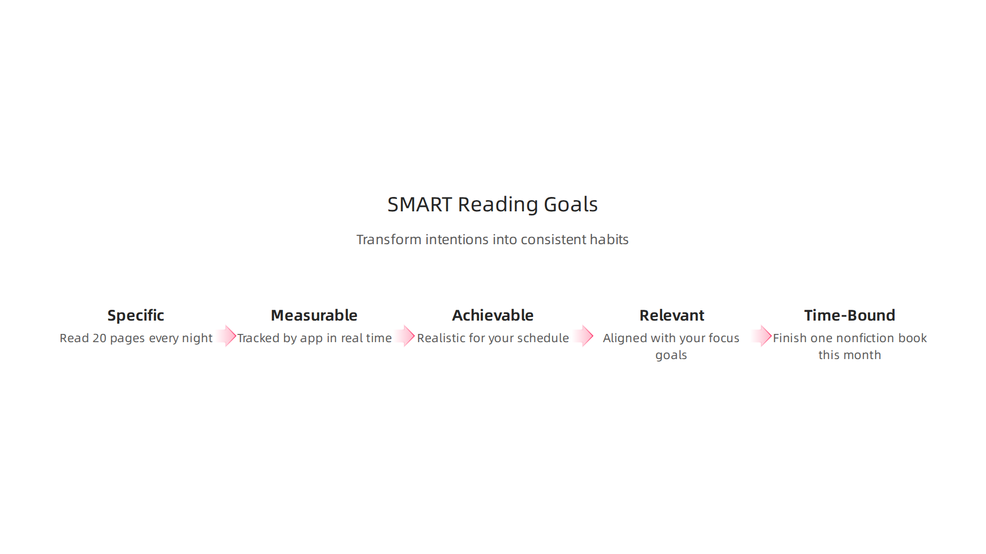 Setting Specific, Measurable, Achievable, Relevant, and Time-bound goals transforms reading intentions into consistent habits.