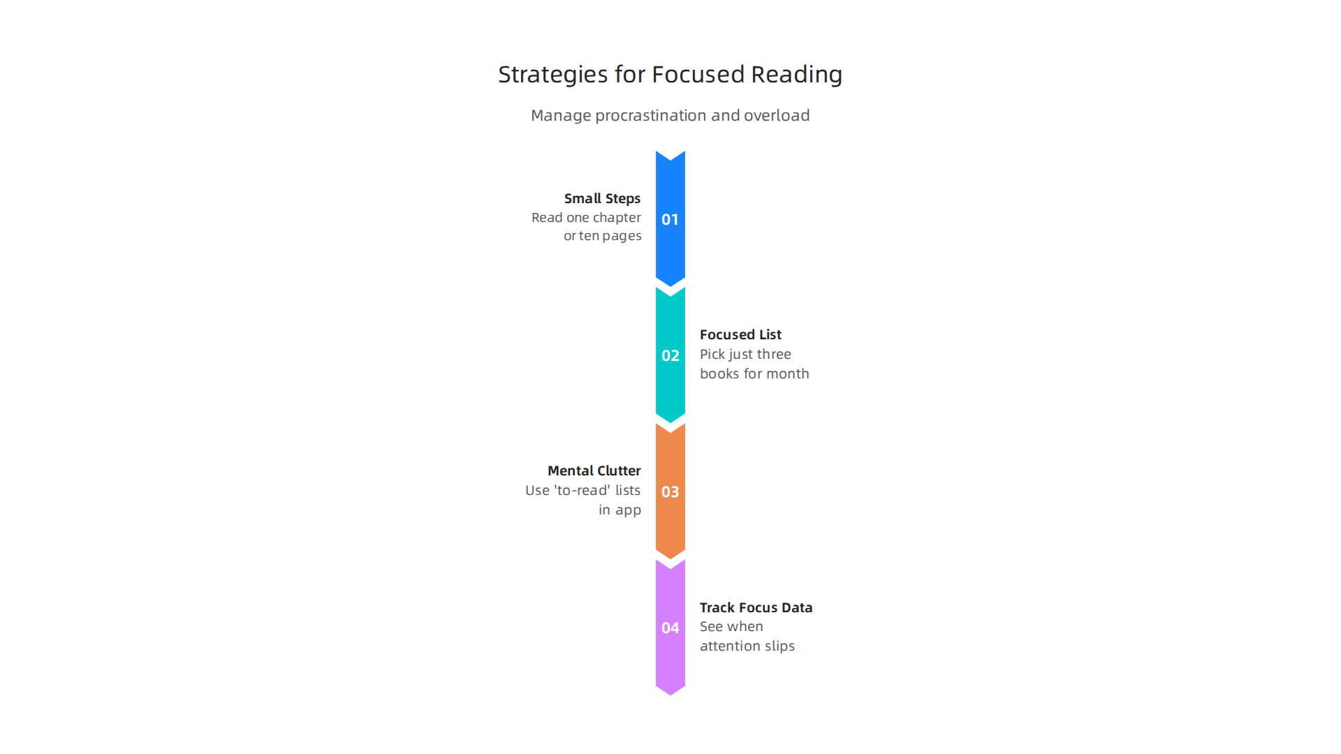 Learn to manage procrastination and information overload by breaking down tasks and curating your reading.