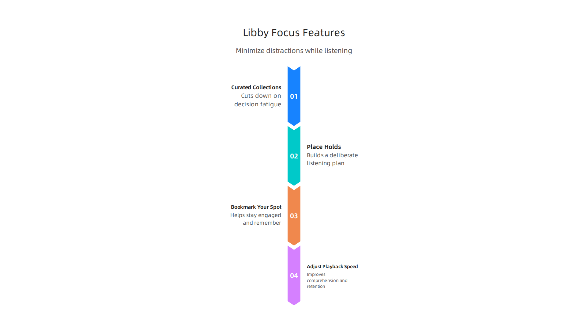 Key features of the Libby app designed to enhance focus and minimize distractions during listening.