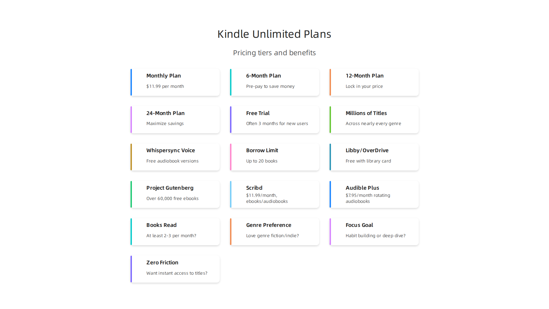 Breakdown of Kindle Unlimited's flexible subscription options, including monthly and discounted multi-month plans.