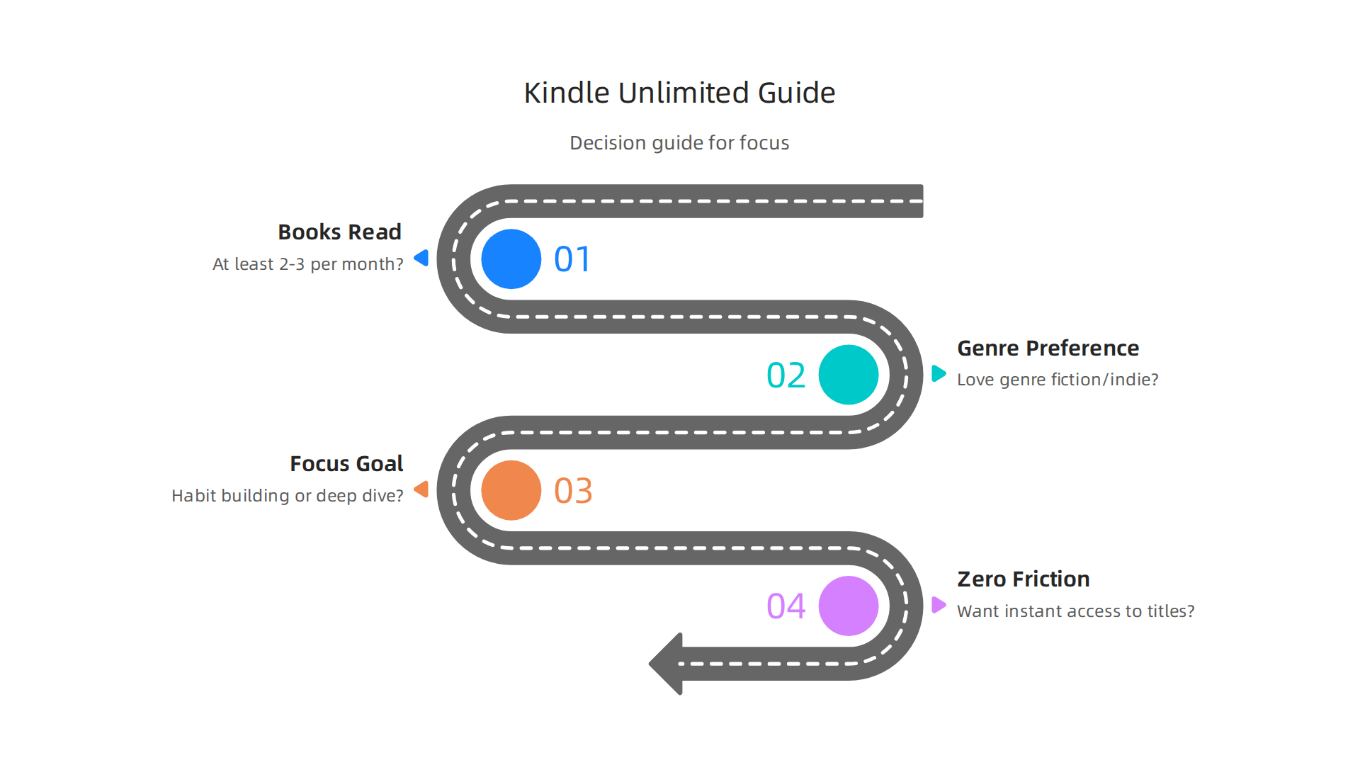 A decision guide to help readers determine if Kindle Unlimited aligns with their reading habits and focus improvement goals.