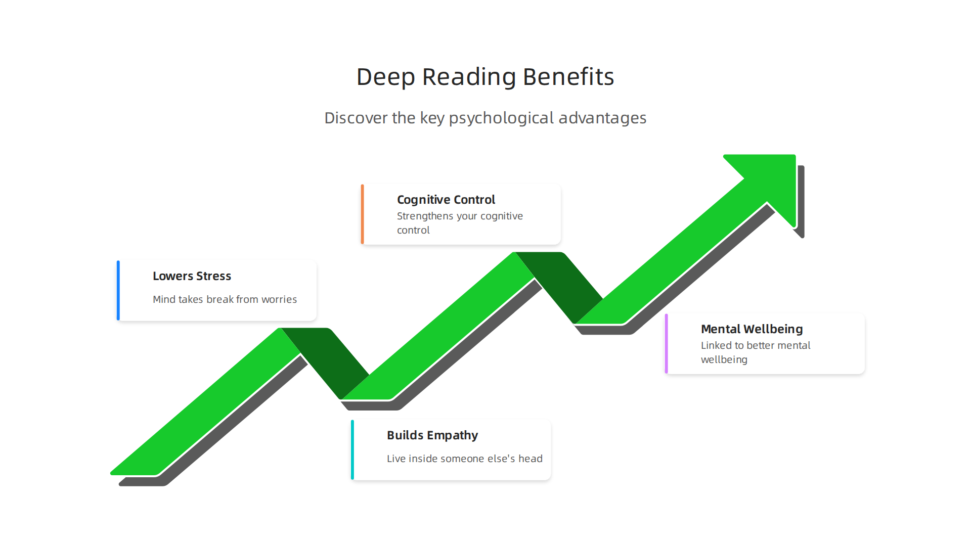 Discover the key psychological advantages gained from engaging in deep reading habits.