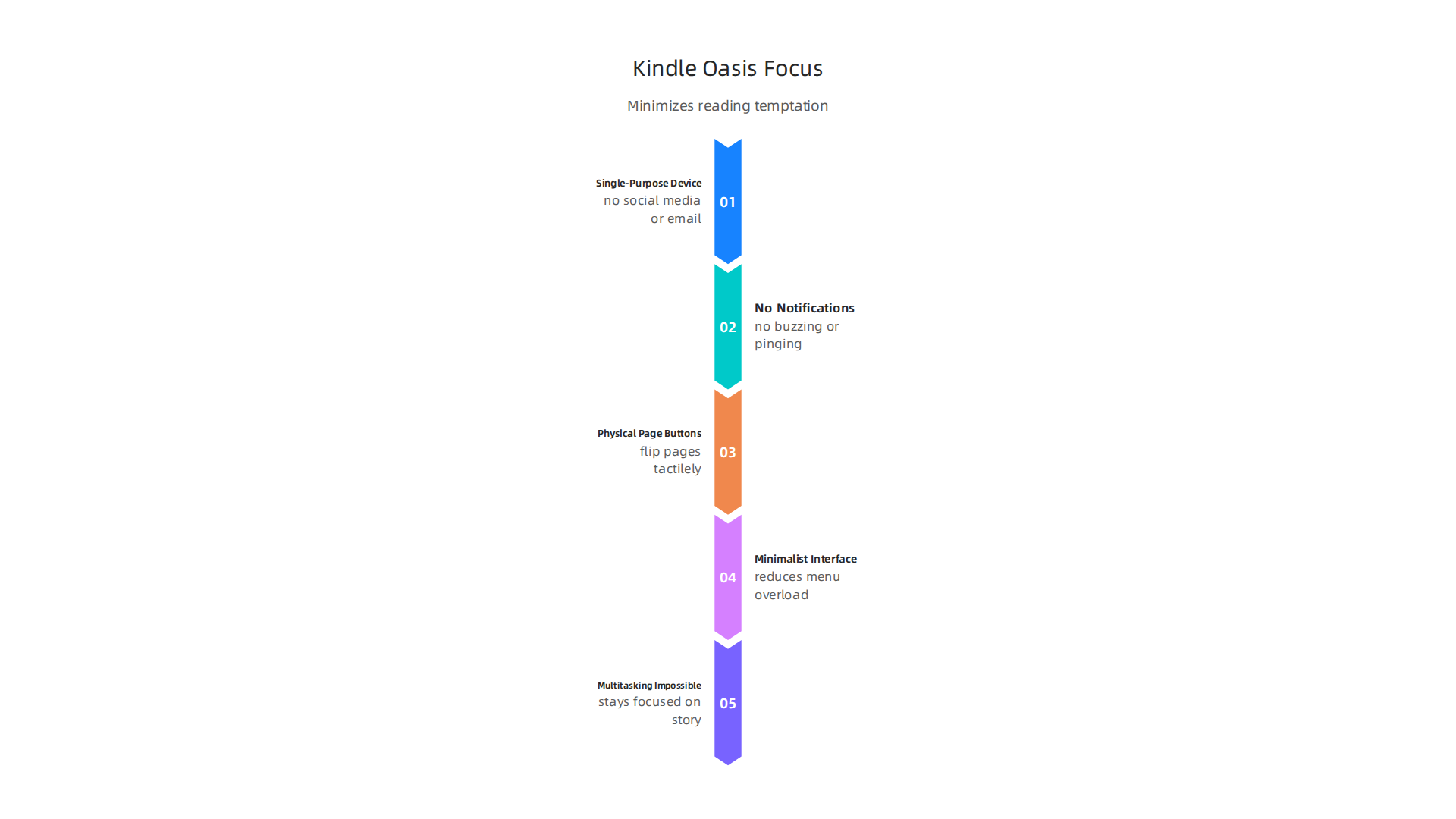 The Kindle Oasis is engineered with specific features to eliminate distractions and promote deep reading.