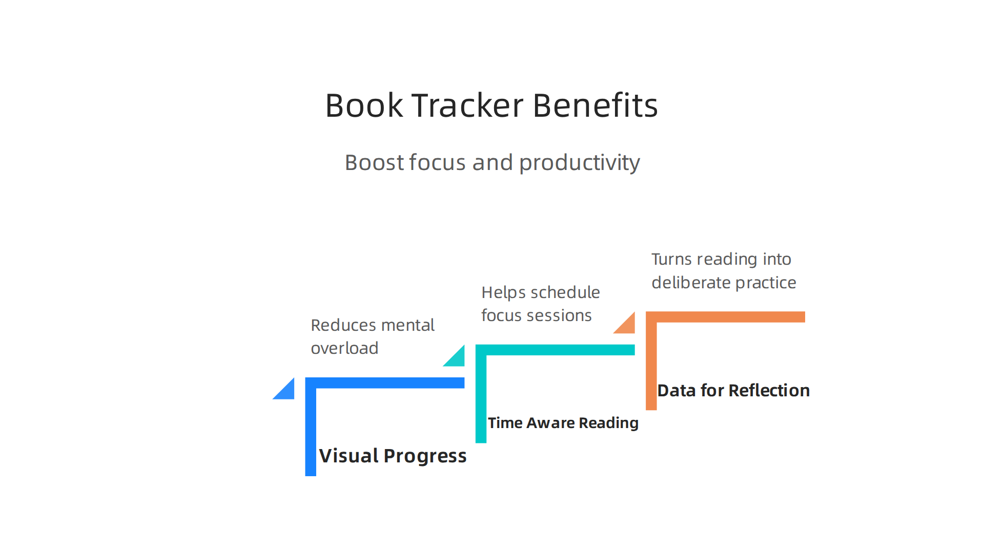 Discover the three main advantages of using a book tracker to enhance your focus and productivity.