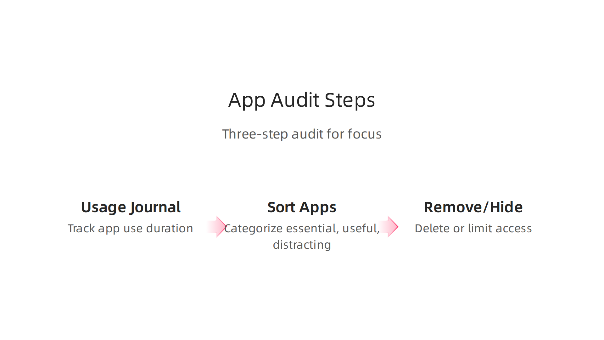 A three-step process for auditing your app usage to identify and manage distractions for improved focus.