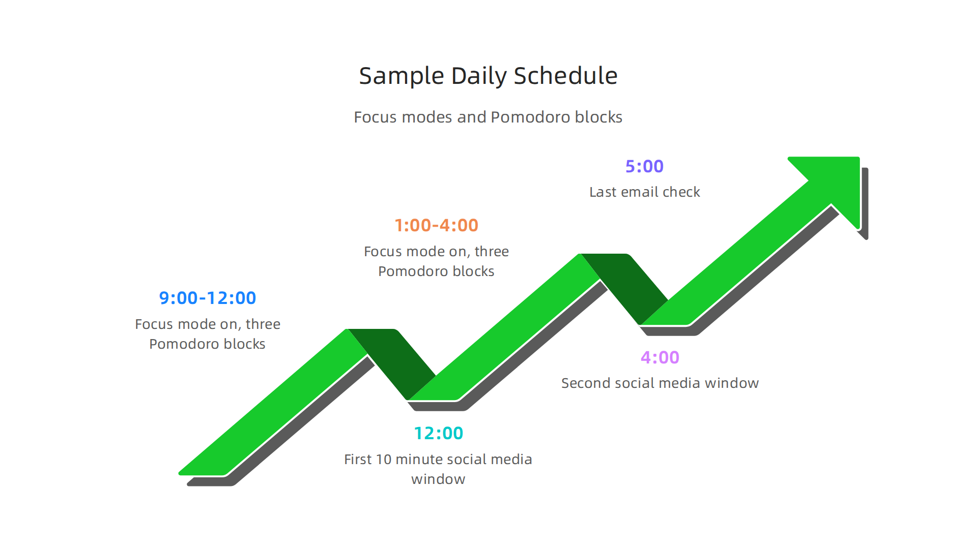 A sample daily routine incorporating focus modes, scheduled app windows, and the Pomodoro Technique for deep work.