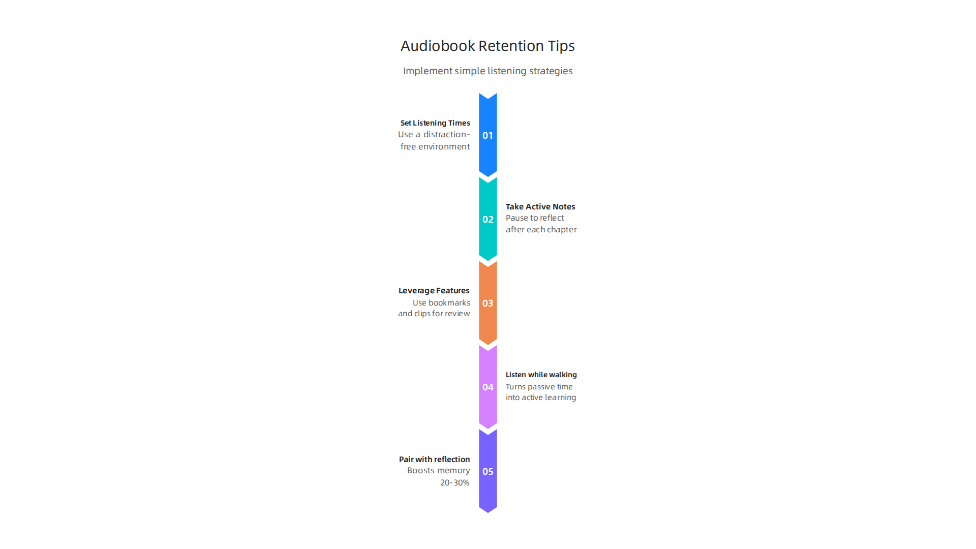 Implement these simple strategies to enhance information retention when using audiobooks.
