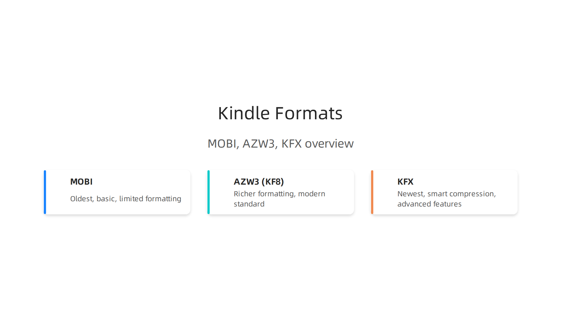A visual comparison of MOBI, AZW3, and KFX Kindle formats, highlighting their key characteristics and device compatibility.