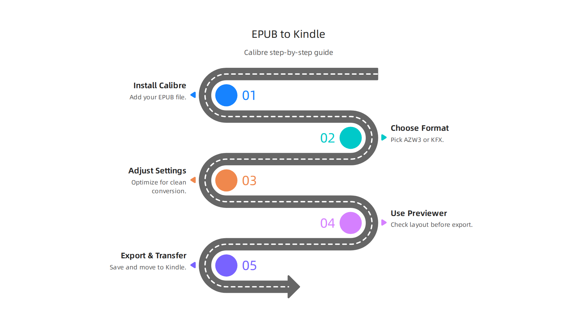 A step-by-step guide illustrating how to convert EPUB files to Kindle formats using Calibre software.