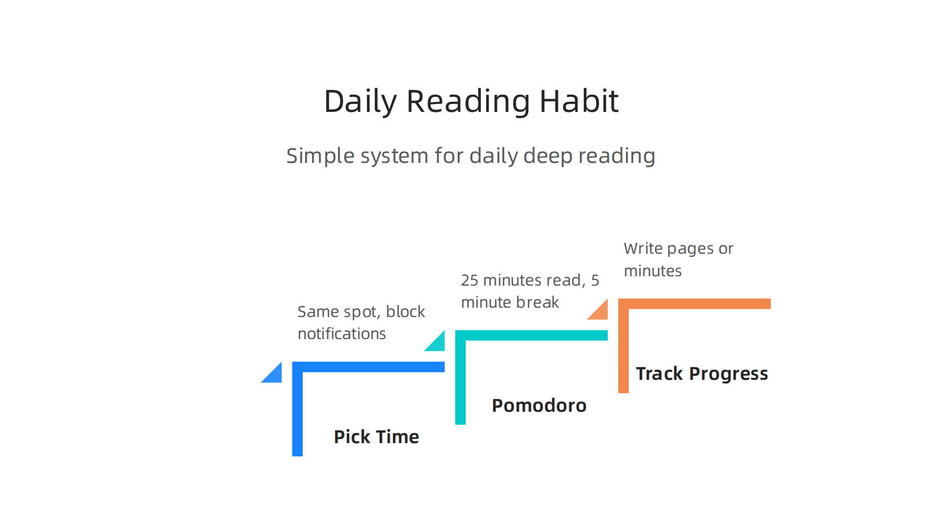 A simple system to establish a lasting daily deep reading habit and enhance focus.