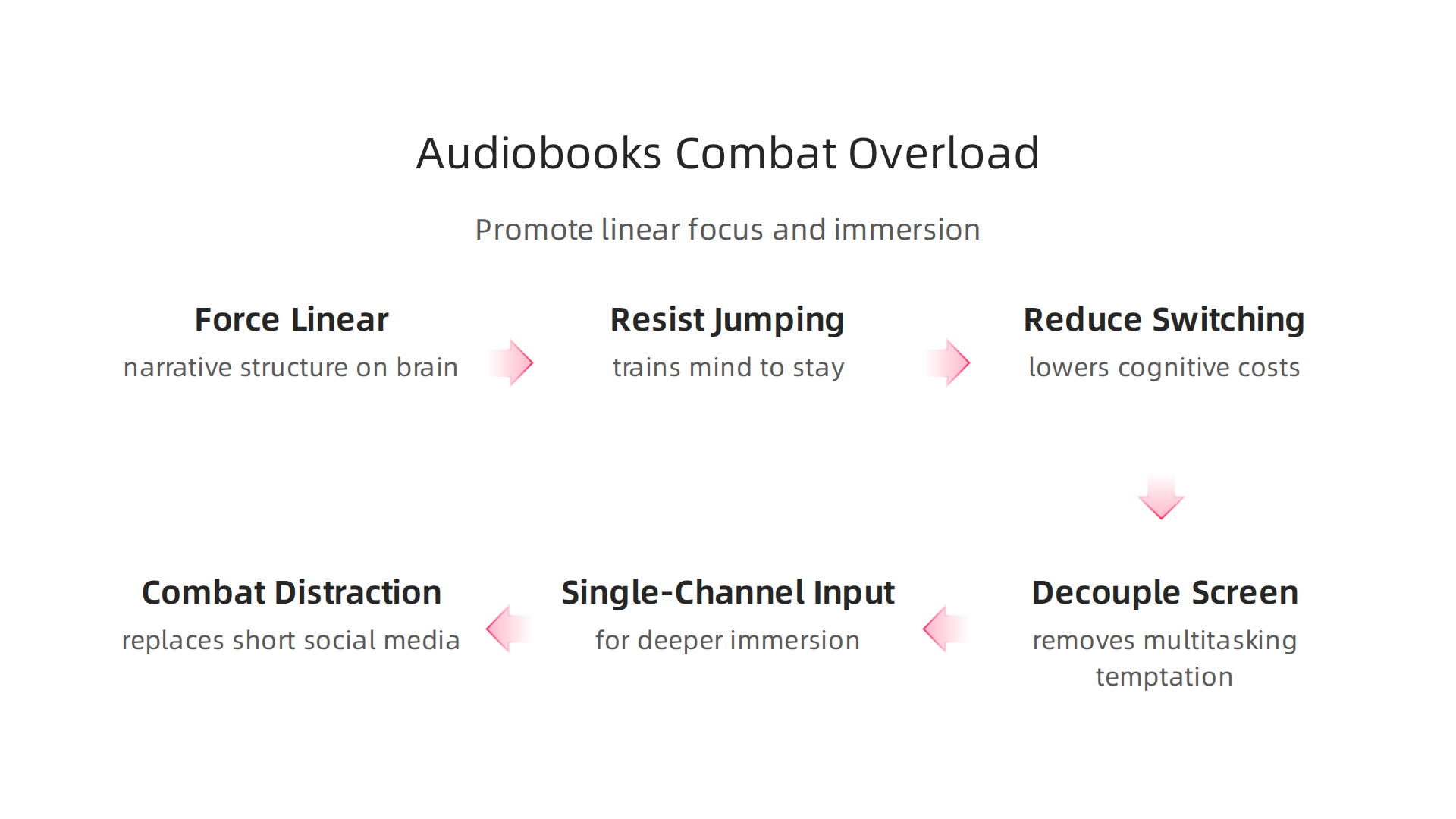 Illustrating how audiobooks counteract constant digital interruptions by promoting linear focus and reducing cognitive switching.