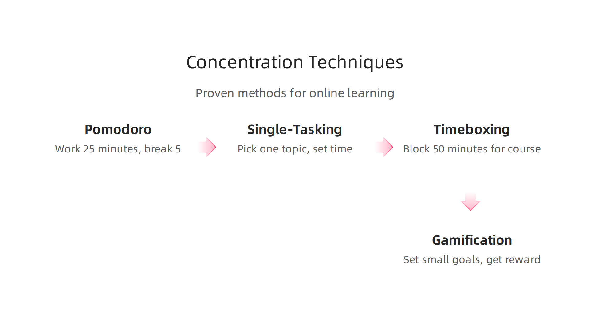 An infographic detailing proven techniques, like Pomodoro, single-tasking, and gamification, to enhance concentration during online learning sessions.