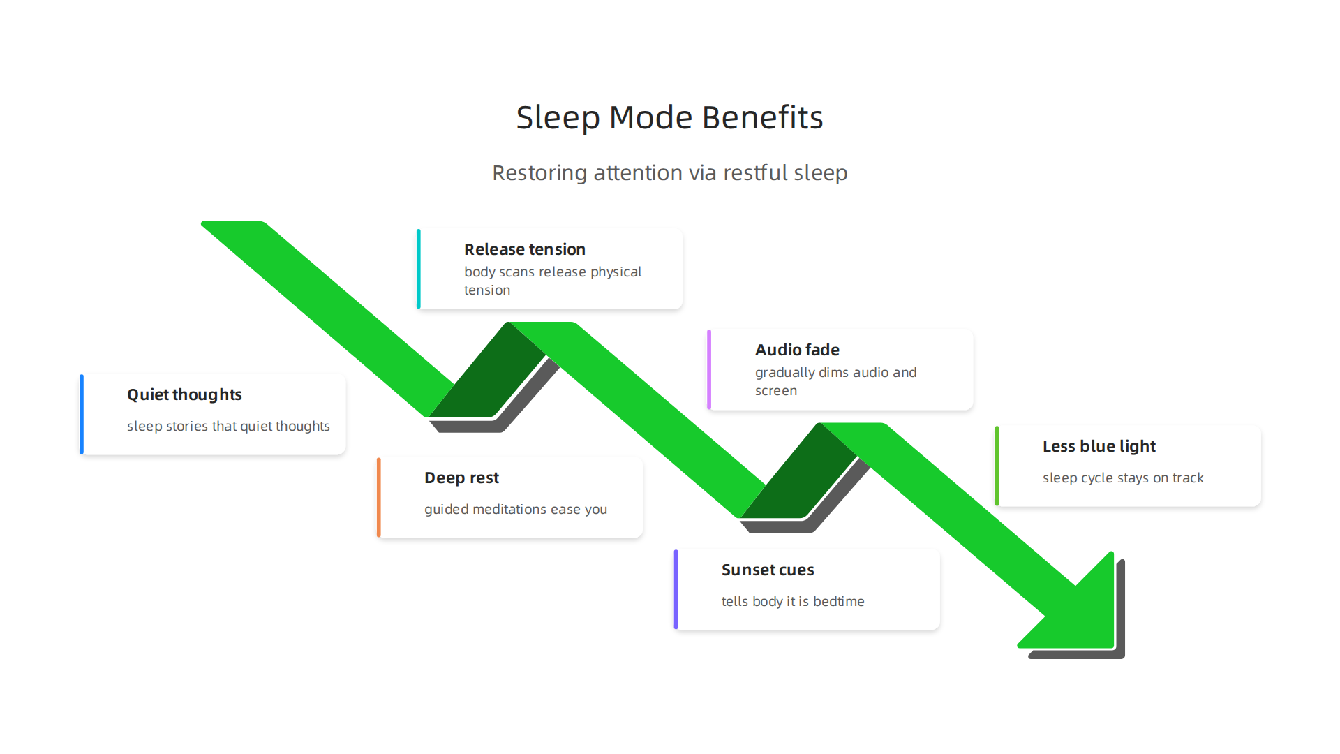 An infographic illustrating how Insight Timer's sleep and wind-down mode features contribute to restoring mental focus by promoting restful sleep.
