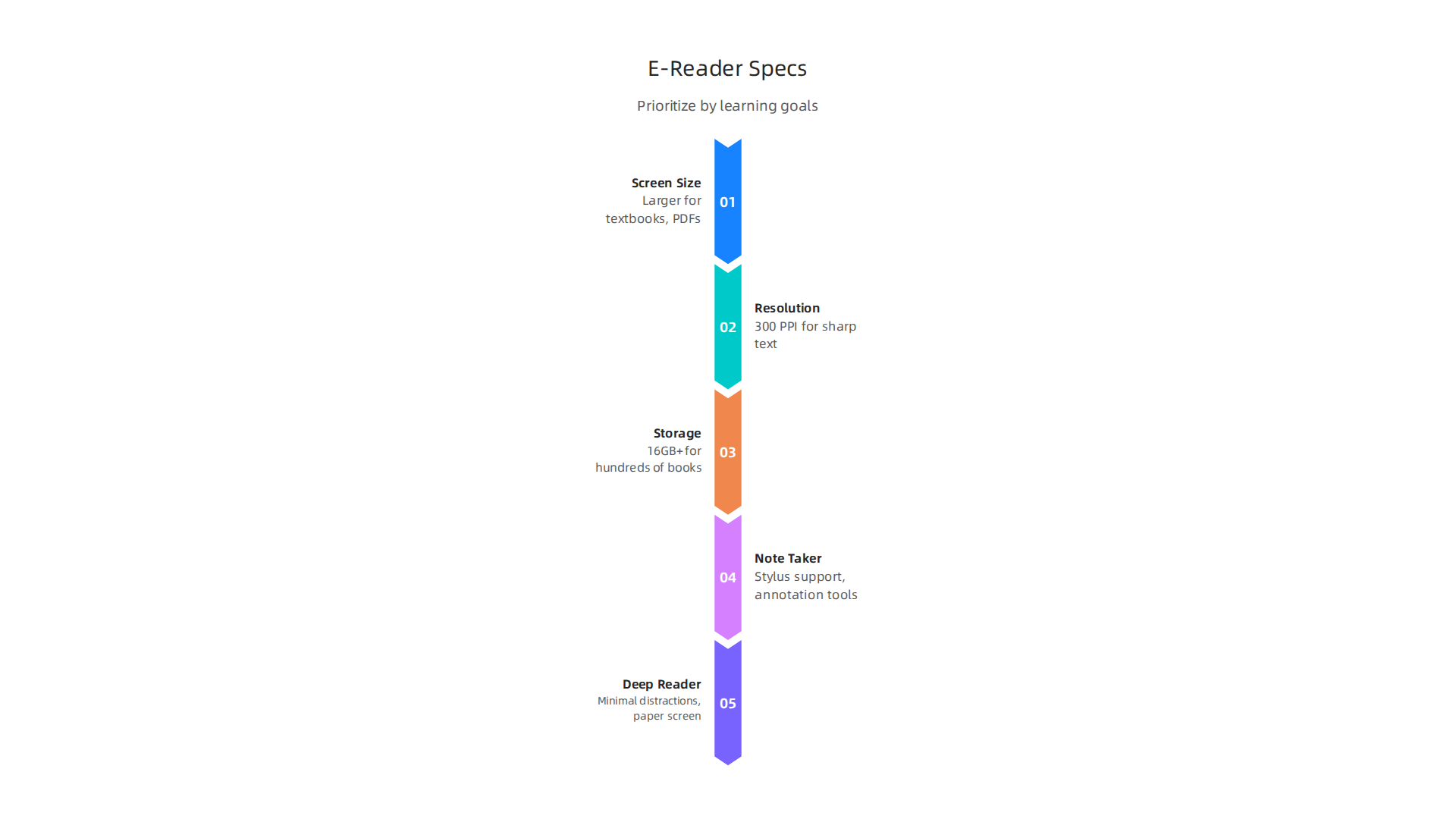 A guide to selecting the right e-reader specifications based on individual learning styles and content types.