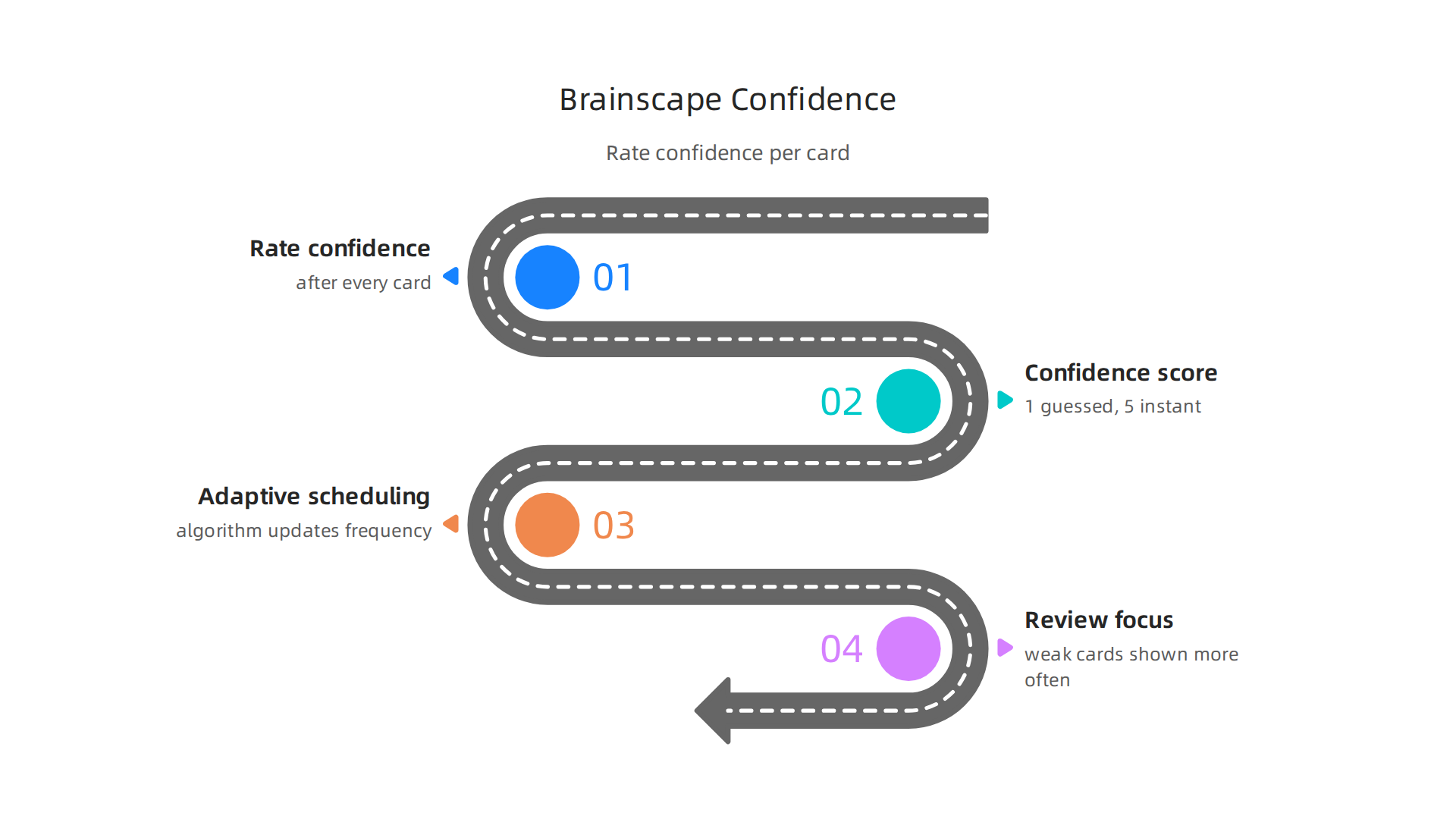 Explaining Brainscape's confidence-based repetition system for targeted learning.