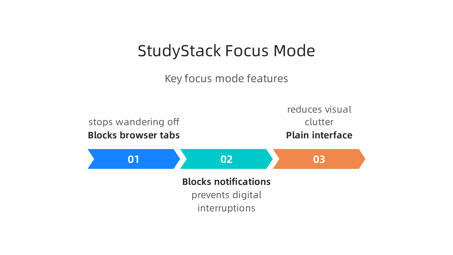 Key features of StudyStack's Focus Mode designed to eliminate digital distractions.