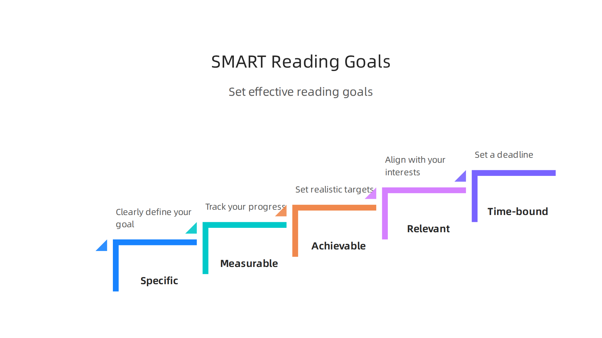 Apply the SMART framework to set effective and achievable reading goals.