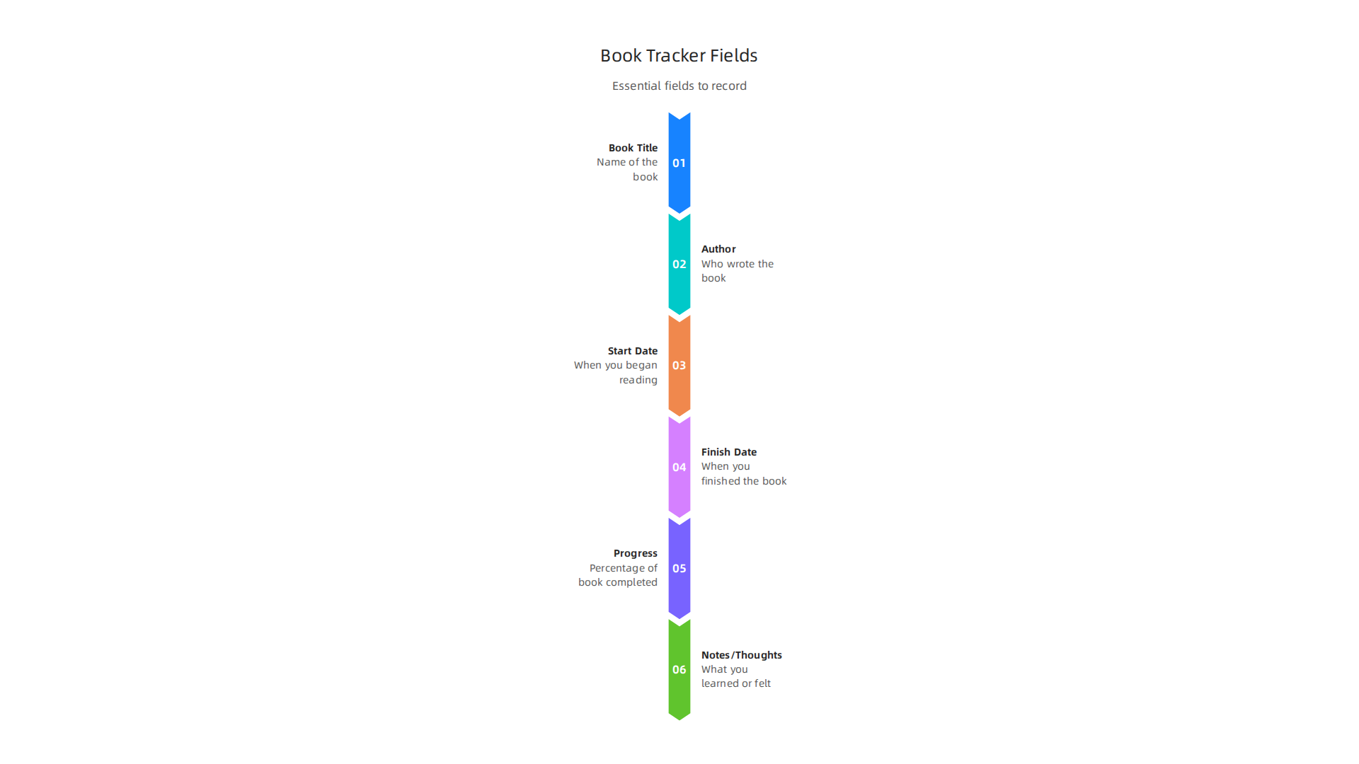 An infographic illustrating essential data points typically recorded in a book tracker.