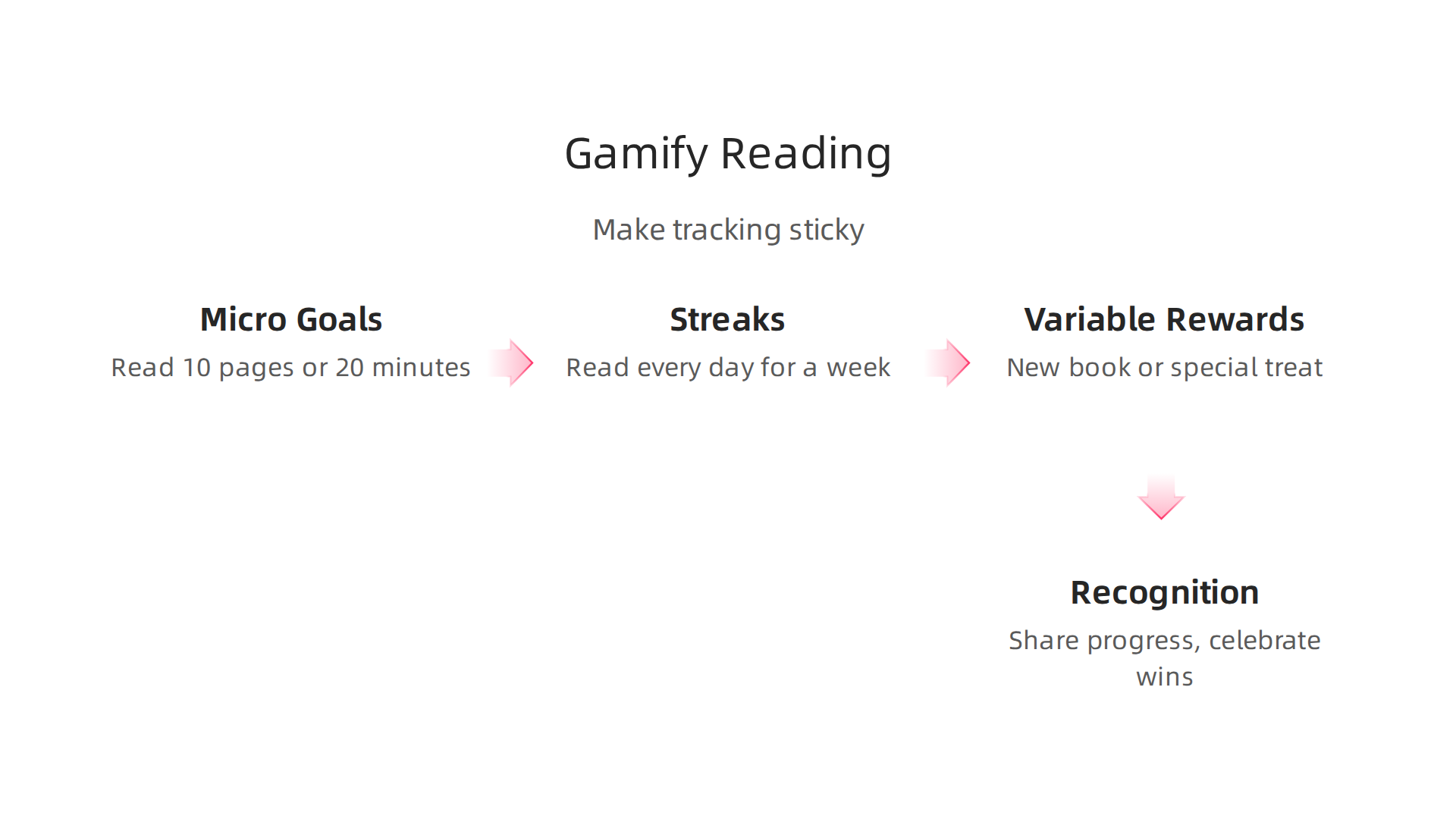 An infographic presenting simple gamification techniques to make book tracking more engaging.