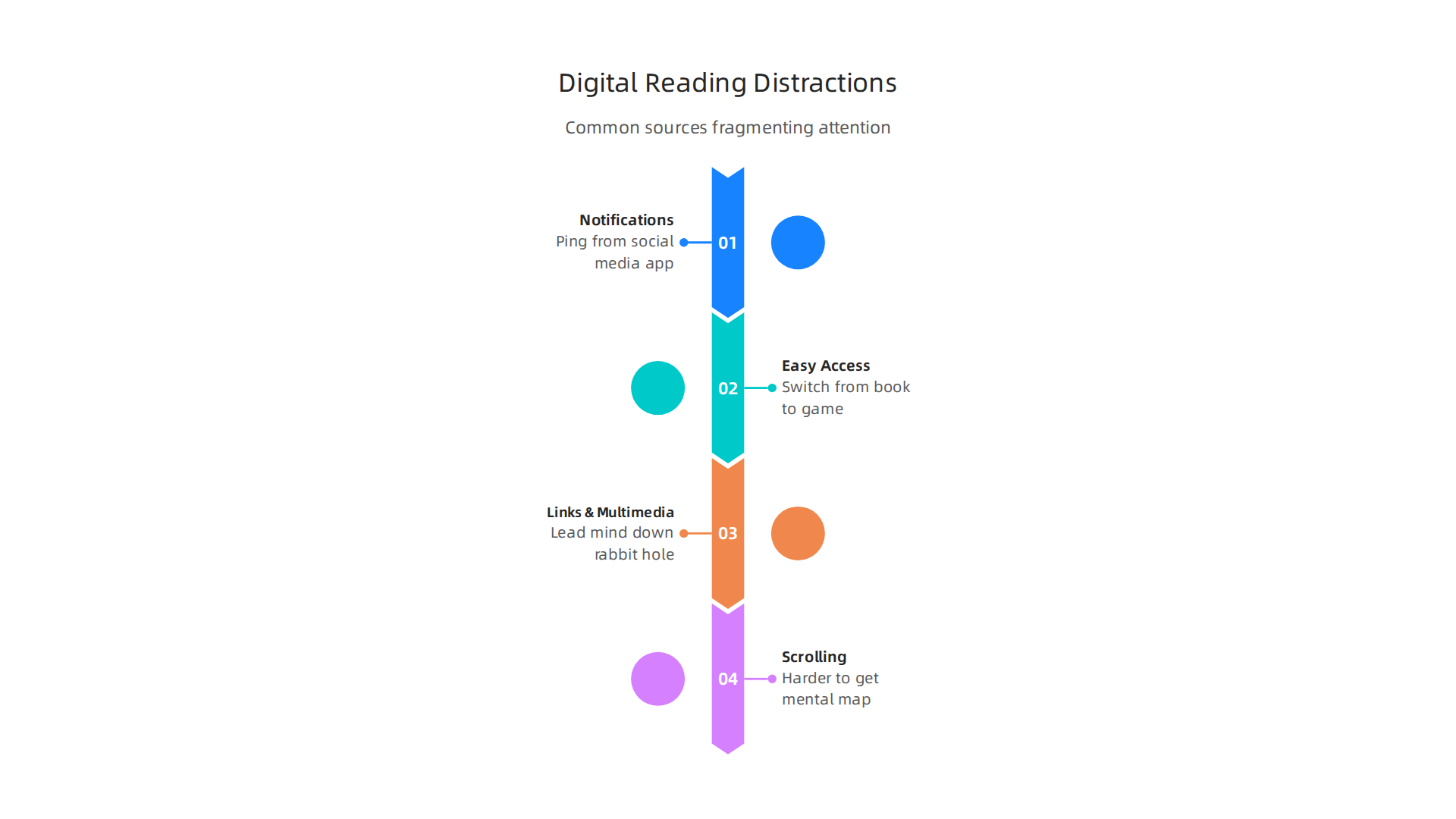 Infographic illustrating the common sources of distraction within digital reading environments that fragment attention.