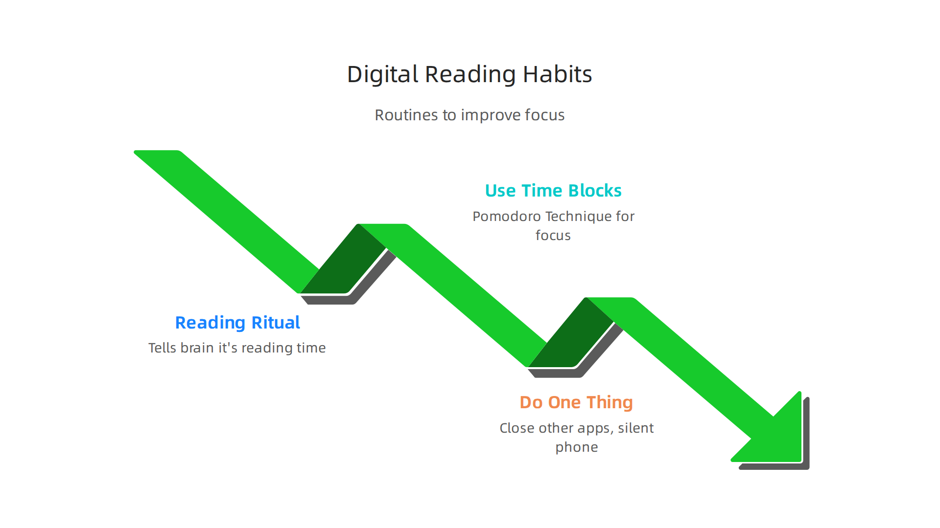 Infographic summarizing effective habits for preparing one's mind and routine for focused digital reading.
