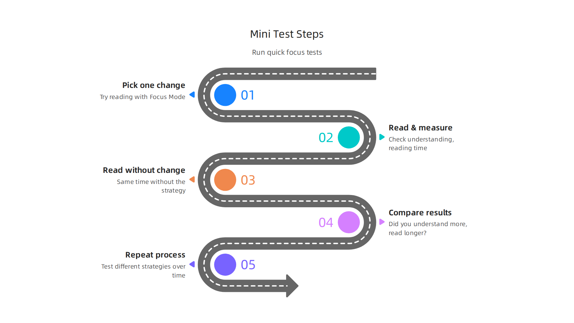 Infographic detailing a simple five-step process for individuals to conduct personal experiments and evaluate their digital concentration strategies.