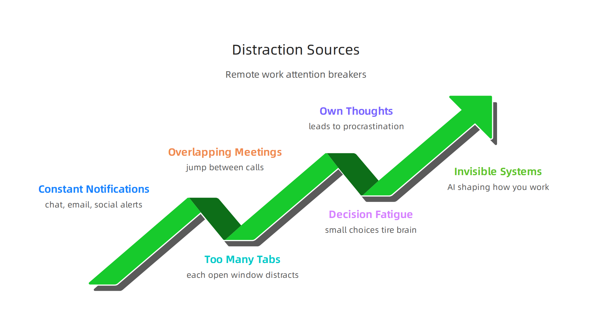Understand common internal and external distractions that break focus in remote work environments.