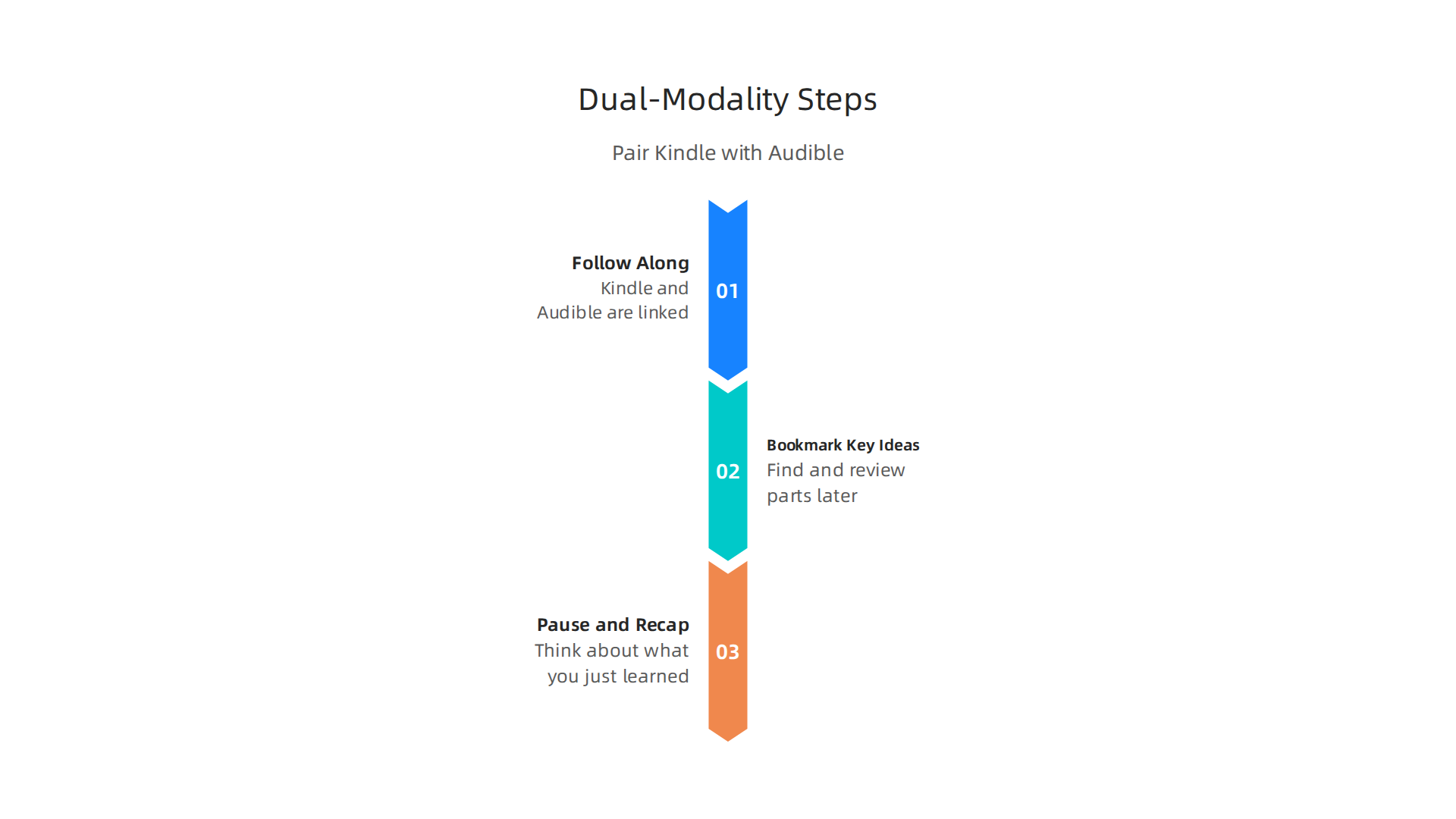 A simple guide to combining Kindle reading with Audible listening for enhanced comprehension and retention.
