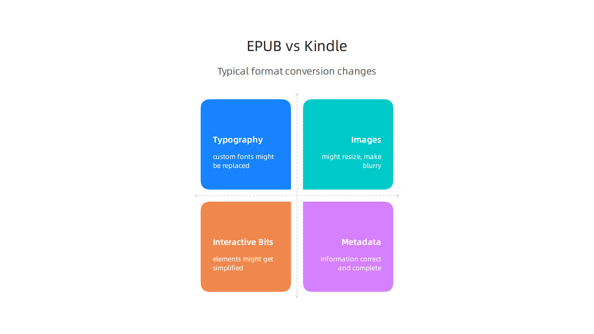 Visualizing the typical changes in typography, images, and interactive elements when converting EPUB to Kindle formats.