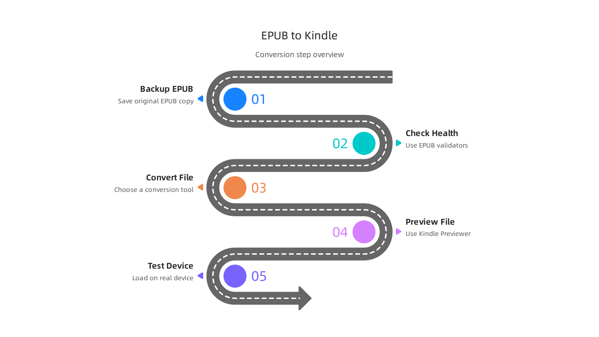 An overview of popular and effective tools available for converting EPUB files to Kindle formats.