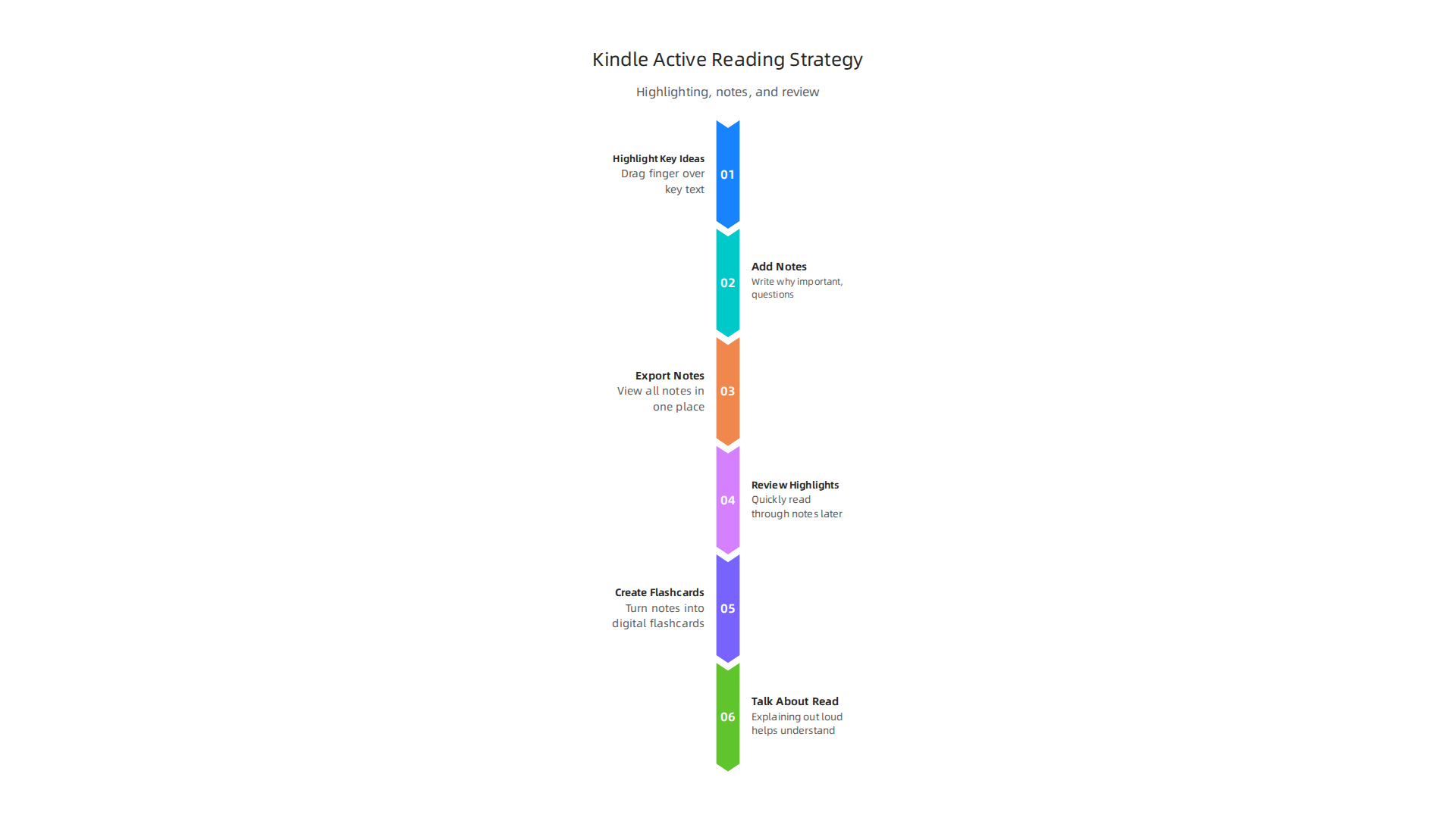 Techniques like highlighting, note-taking, and reviewing to deepen comprehension on Kindle.