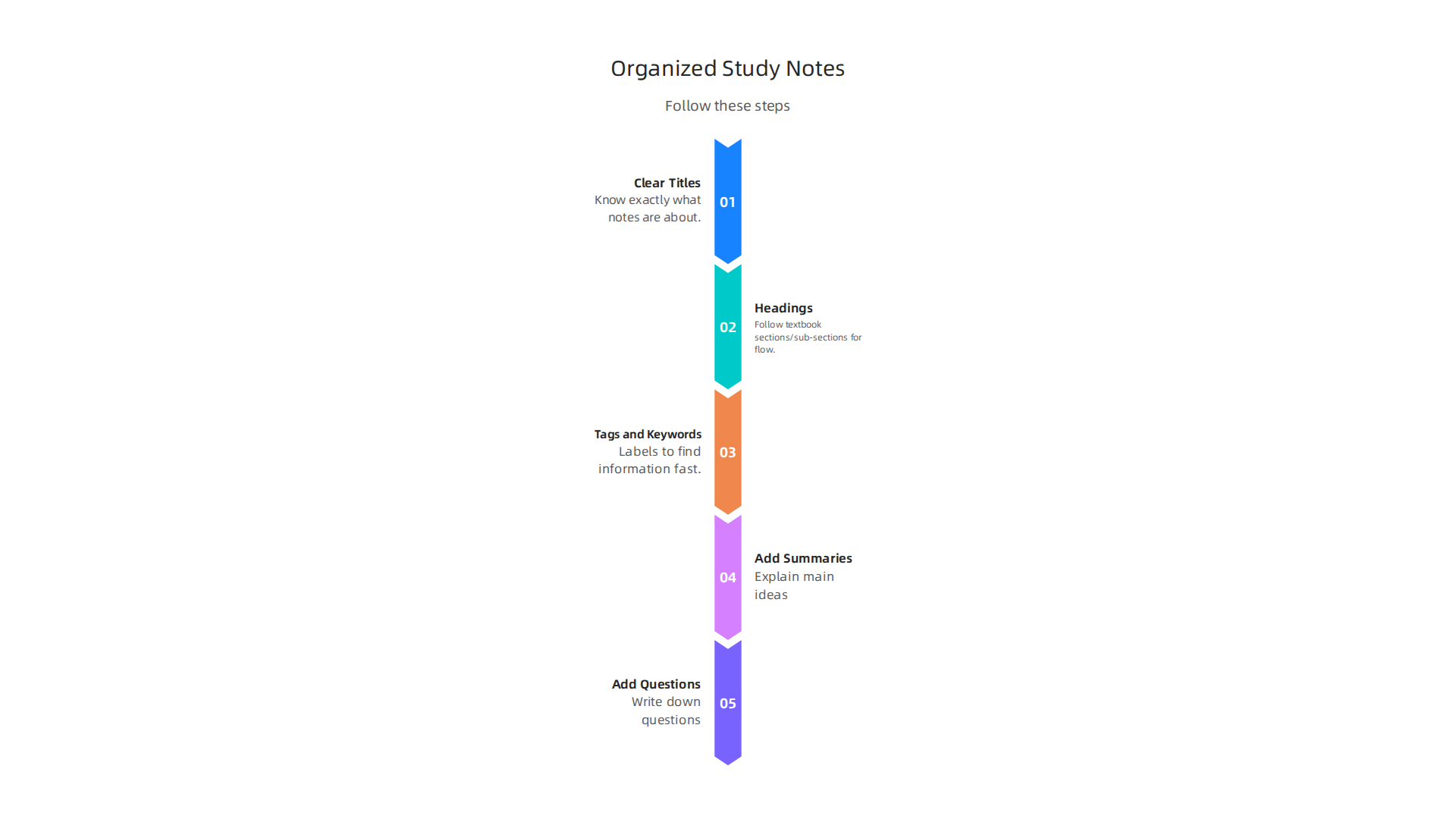 Follow these steps to structure your digital notes into an effective study tool.