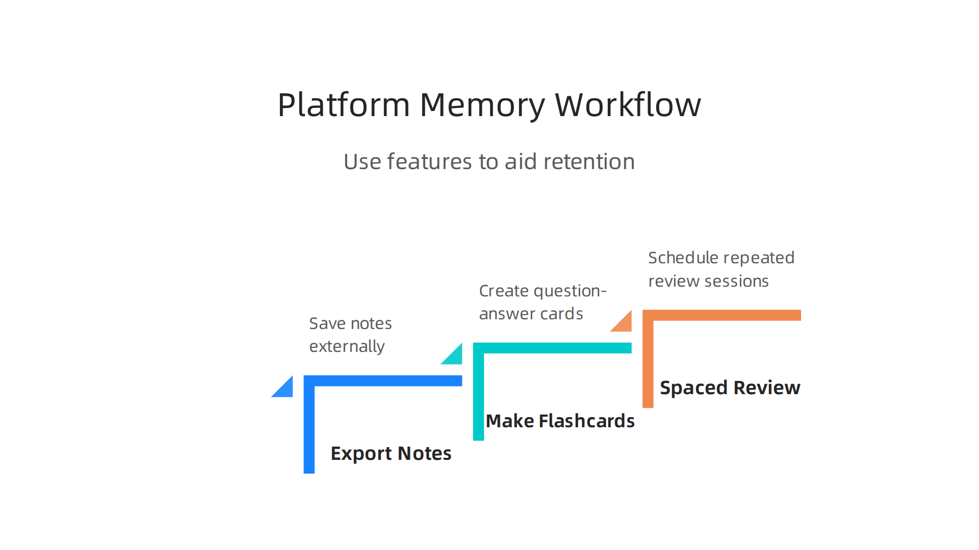 An infographic outlining workflows using digital platforms to improve memory and retention.