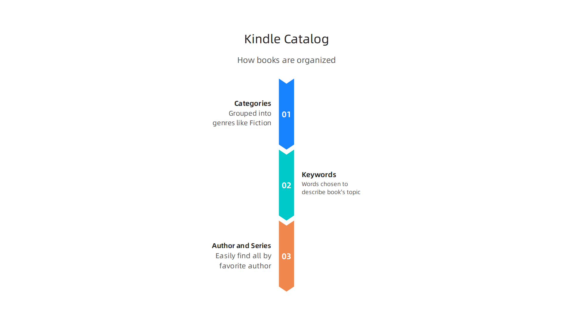 An infographic illustrating how books are organized within the Kindle Book Store catalog to facilitate discovery.