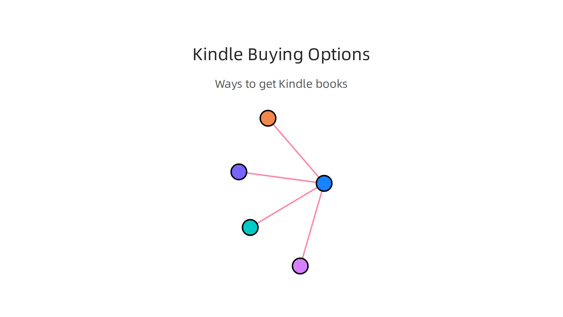 An infographic detailing the various ways readers can acquire books within the Kindle ecosystem.