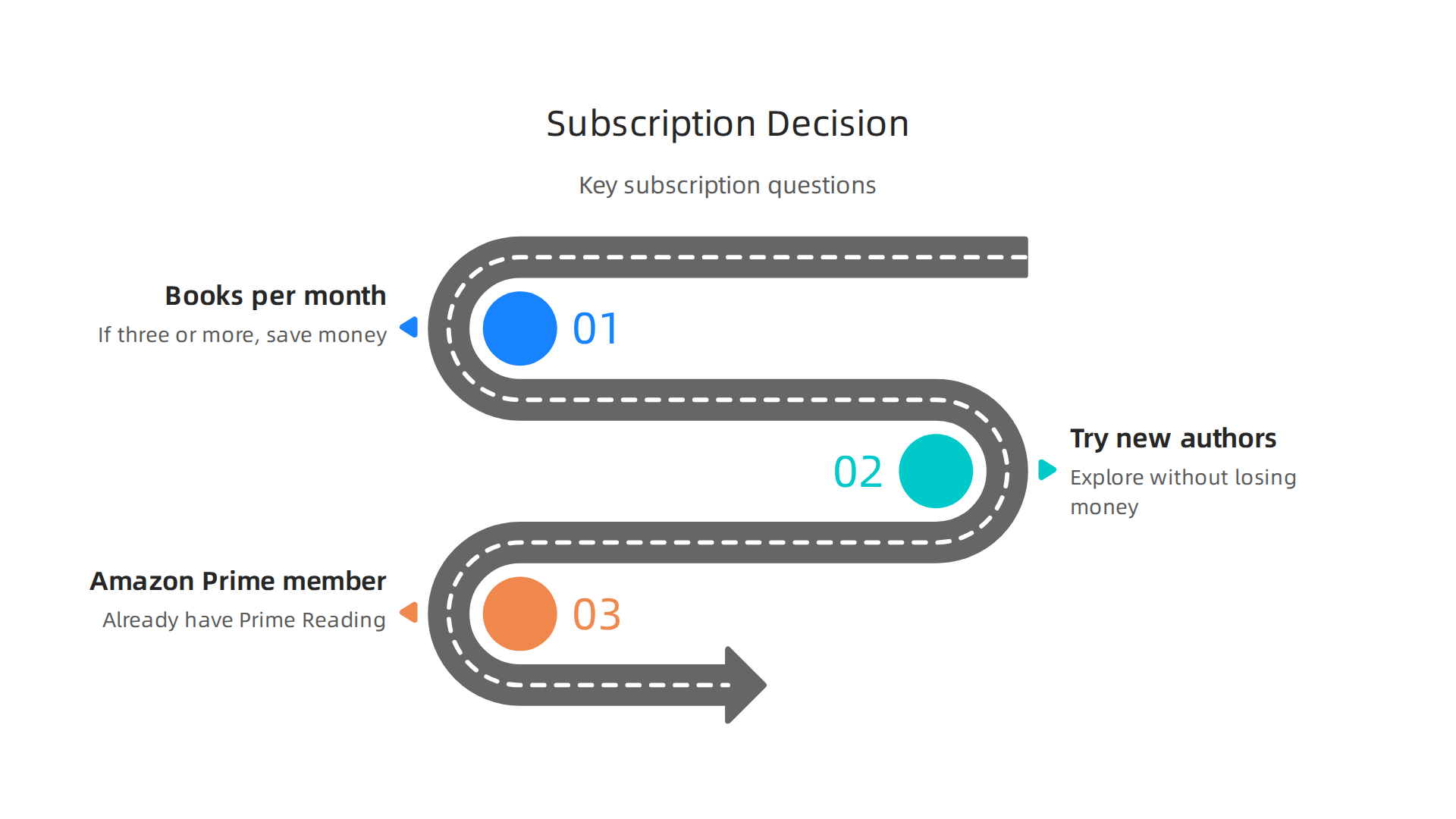 An infographic outlining key questions to consider when deciding if a Kindle reading subscription is right for you.