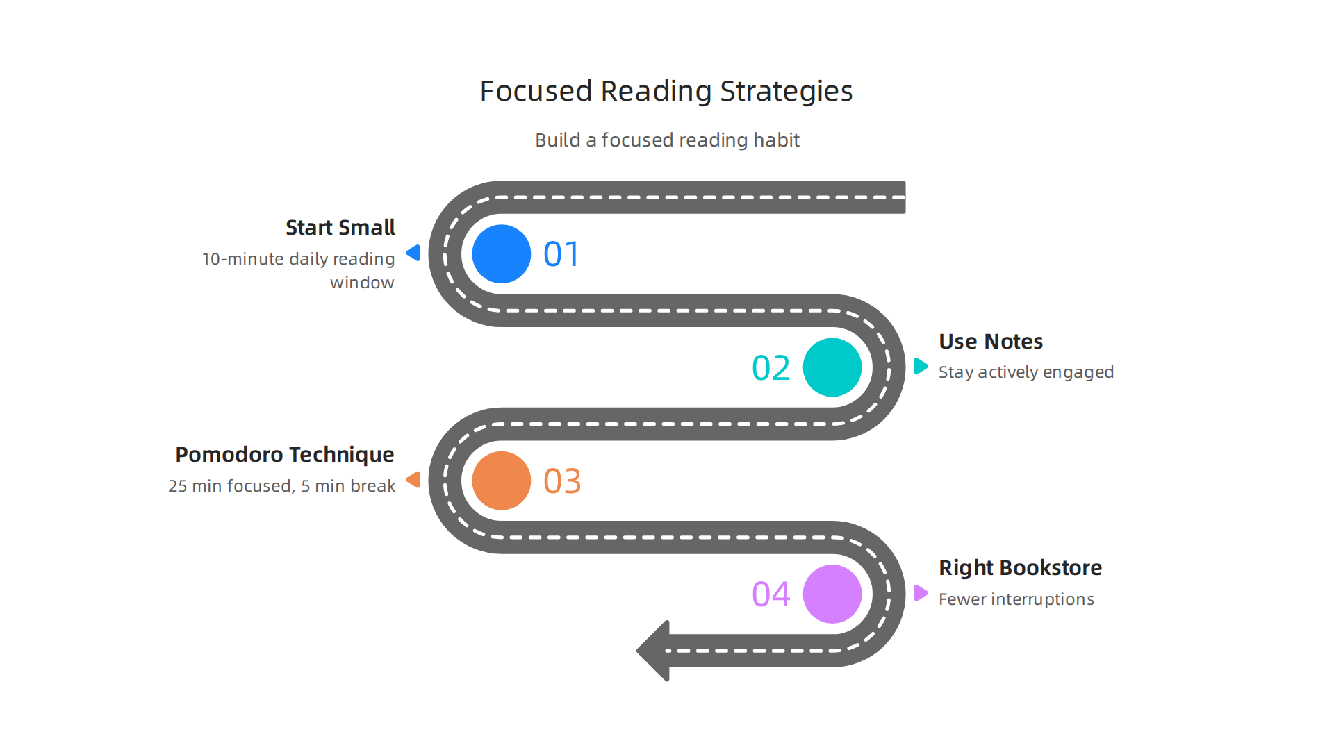 Practical strategies to cultivate a focused reading habit using the tools and features of online bookstores.