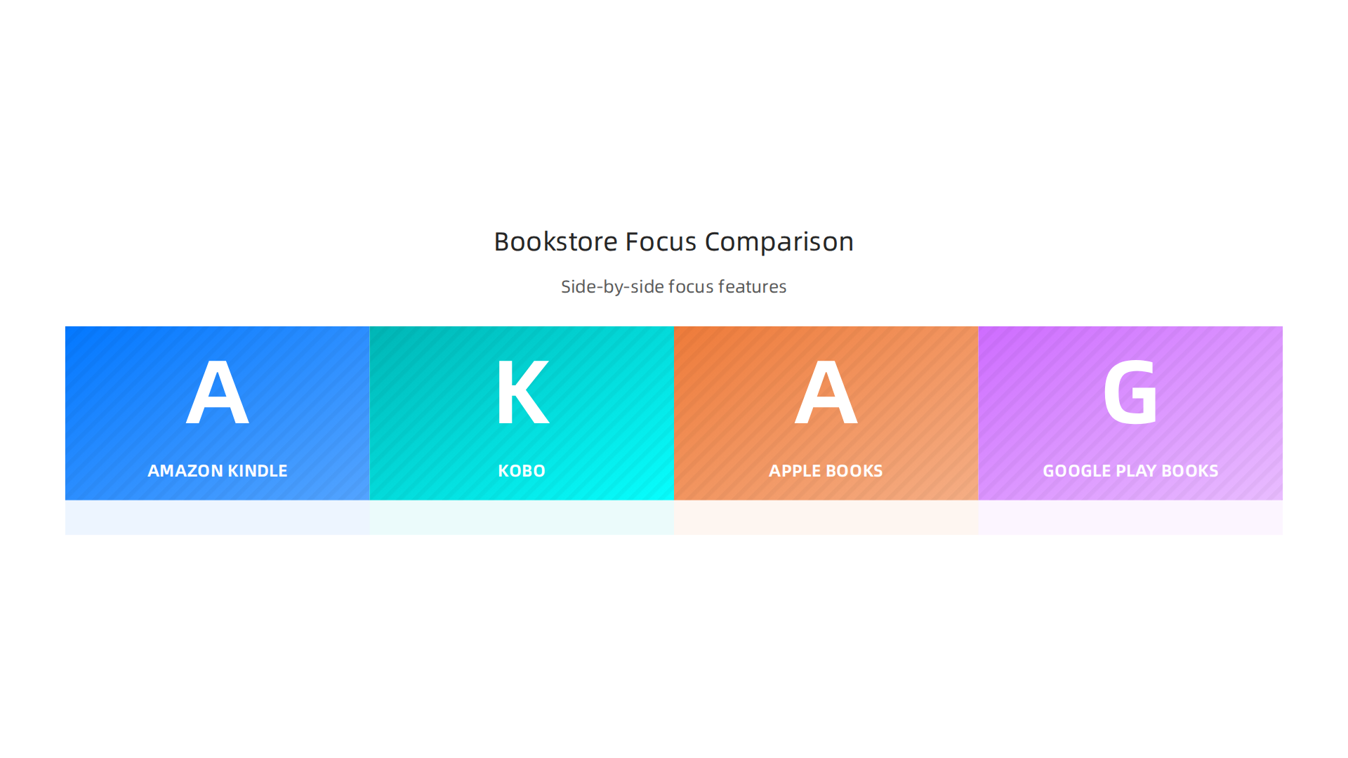 A comparative overview of leading online bookstores, highlighting their best features for concentration and user suitability.