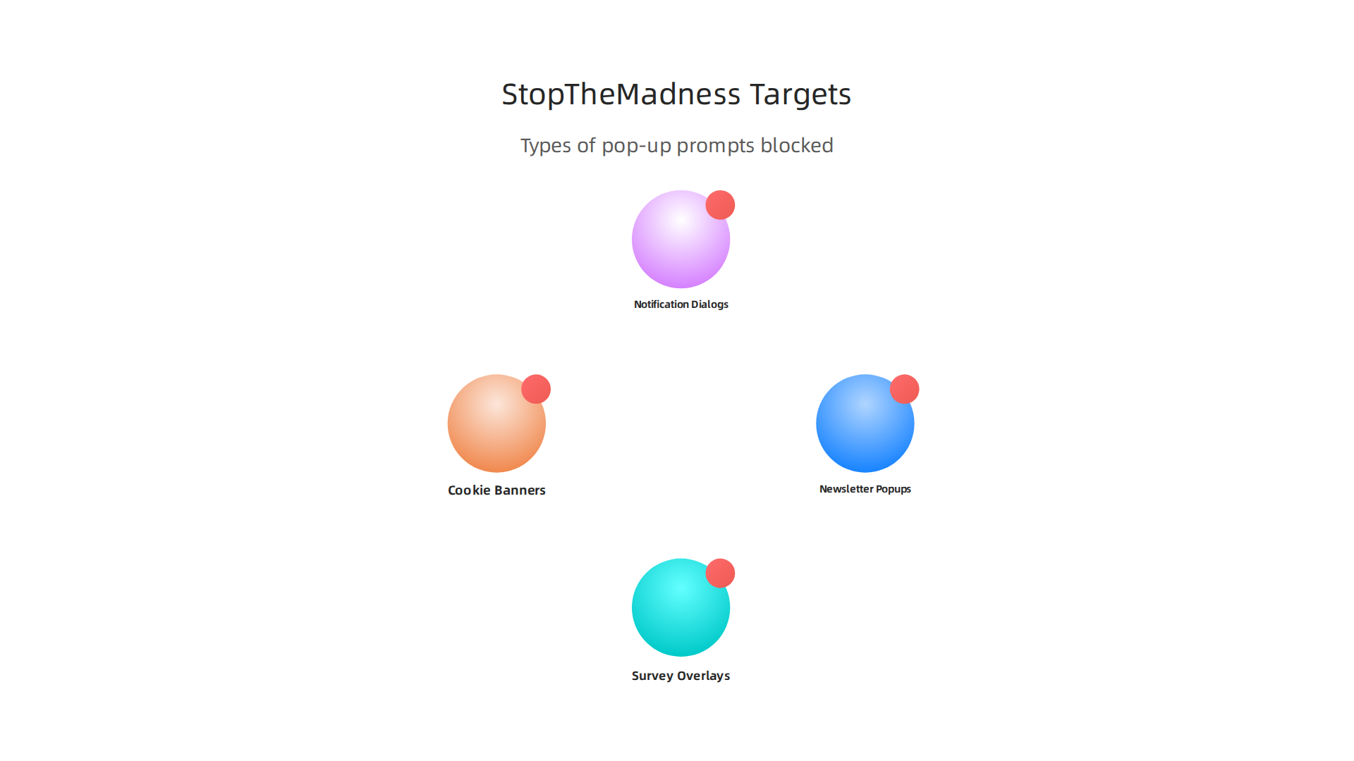 An infographic showing the various types of pestering pop-ups and prompts effectively blocked by StopTheMadness.